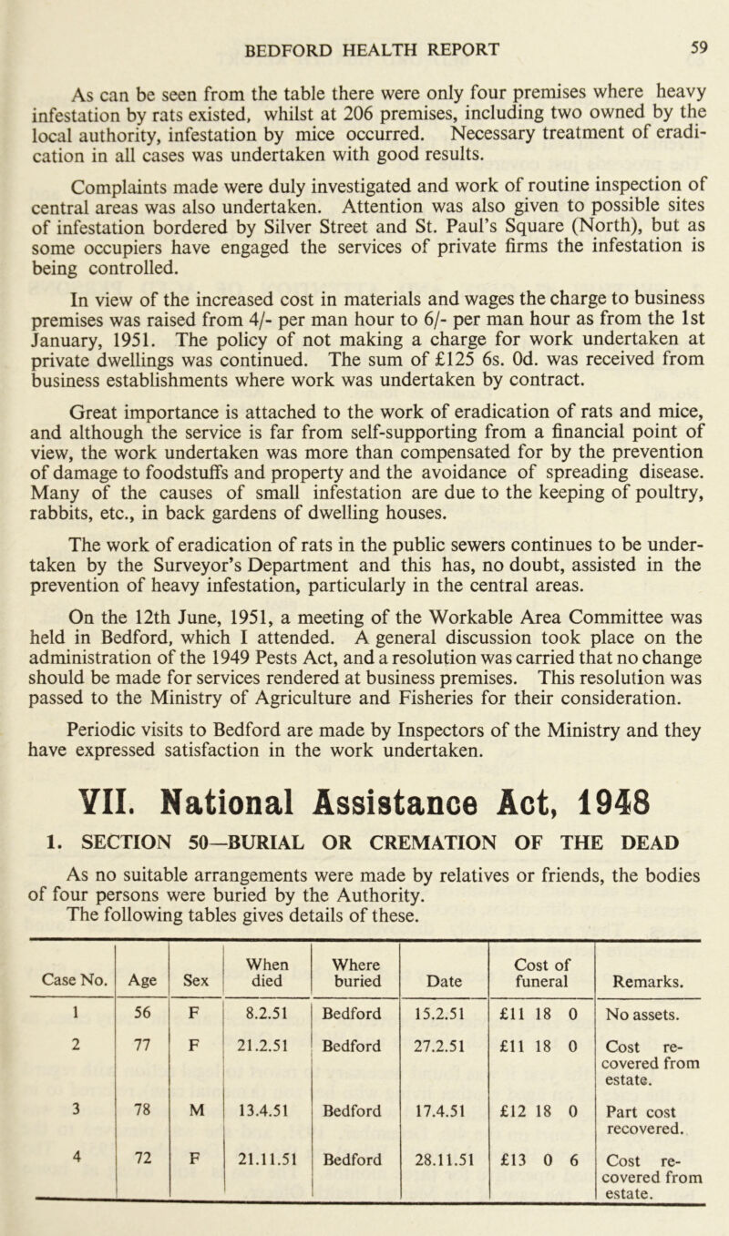 As can be seen from the table there were only four premises where heavy infestation by rats existed, whilst at 206 premises, including two owned by the local authority, infestation by mice occurred. Necessary treatment of eradi- cation in all cases was undertaken with good results. Complaints made were duly investigated and work of routine inspection of central areas was also undertaken. Attention was also given to possible sites of infestation bordered by Silver Street and St. Paul’s Square (North), but as some occupiers have engaged the services of private firms the infestation is being controlled. In view of the increased cost in materials and wages the charge to business premises was raised from 4/- per man hour to 6/- per man hour as from the 1st January, 1951. The policy of not making a charge for work undertaken at private dwellings was continued. The sum of £125 6s. Od. was received from business establishments where work was undertaken by contract. Great importance is attached to the work of eradication of rats and mice, and although the service is far from self-supporting from a financial point of view, the work undertaken was more than compensated for by the prevention of damage to foodstuffs and property and the avoidance of spreading disease. Many of the causes of small infestation are due to the keeping of poultry, rabbits, etc., in back gardens of dwelling houses. The work of eradication of rats in the public sewers continues to be under- taken by the Surveyor’s Department and this has, no doubt, assisted in the prevention of heavy infestation, particularly in the central areas. On the 12th June, 1951, a meeting of the Workable Area Committee was held in Bedford, which I attended. A general discussion took place on the administration of the 1949 Pests Act, and a resolution was carried that no change should be made for services rendered at business premises. This resolution was passed to the Ministry of Agriculture and Fisheries for their consideration. Periodic visits to Bedford are made by Inspectors of the Ministry and they have expressed satisfaction in the work undertaken. YII. National Assistance Act, 1948 1. SECTION 50—BURIAL OR CREMATION OF THE DEAD As no suitable arrangements were made by relatives or friends, the bodies of four persons were buried by the Authority. The following tables gives details of these. Case No. Age Sex When died Where buried Date Cost of funeral Remarks. 1 56 F 8.2.51 Bedford 15.2.51 £11 18 0 No assets. 2 77 F 21.2.51 Bedford 27.2.51 £11 18 0 Cost re- covered from estate. 3 78 M 13.4.51 Bedford 17.4.51 £12 18 0 Part cost recovered. 4 72 F 21.11.51 Bedford 28.11.51 £13 0 6 Cost re- covered from estate.
