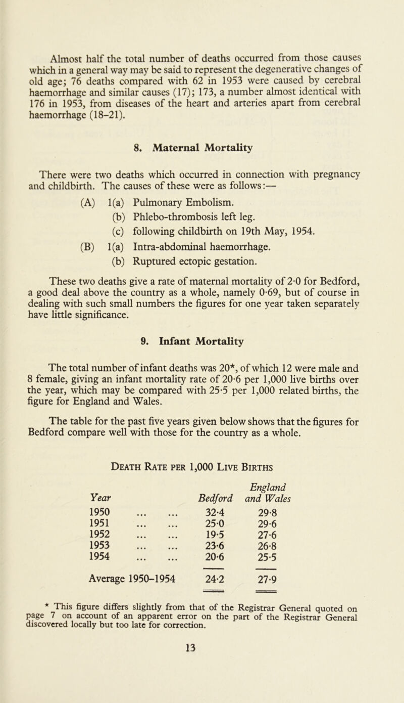 Almost half the total number of deaths occurred from those causes which in a general way may be said to represent the degenerative changes of old age; 76 deaths compared with 62 in 1953 were caused by cerebral haemorrhage and similar causes (17); 173, a number almost identical with 176 in 1953, from diseases of the heart and arteries apart from cerebral haemorrhage (18-21). 8. Maternal Mortality There were two deaths which occurred in connection with pregnancy and childbirth. The causes of these were as follows:— (A) (B) 1(a) Pulmonary Embolism. (b) Phlebo-thrombosis left leg. (c) following childbirth on 19th May, 1954. 1(a) Intra-abdominal haemorrhage. (b) Ruptured ectopic gestation. These two deaths give a rate of maternal mortality of 2*0 for Bedford, a good deal above the country as a whole, namely 0*69, but of course in dealing with such small numbers the figures for one year taken separately have little significance. 9. Infant Mortality The total number of infant deaths was 20^, of which 12 were male and 8 female, giving an infant mortality rate of 20*6 per 1,000 live births over the year, which may be compared with 25*5 per 1,000 related births, the figure for England and Wales. The table for the past five years given below shows that the figures for Bedford compare well with those for the country as a whole. Death Rate per 1,000 Live Births Year Bedford England and Wales 1950 • • • 32*4 29*8 1951 • t « 25*0 29*6 1952 * • • 19*5 27*6 1953 • • • 23*6 26*8 1954 • • • 20-6 25*5 Average 1950-1954 24-2 27-9 * This figure differs slightly from that of the Registrar General quoted on page 7 on account of an apparent error on the part of the Registrar General discovered locally but too late for correction.