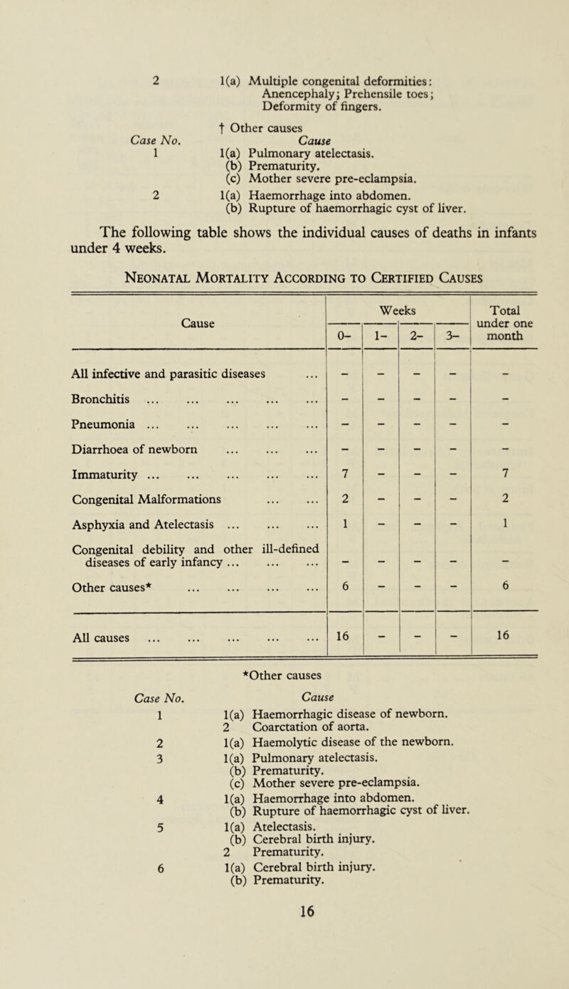 2 Case No. 1 2 1(a) Multiple congenital deformities: Anencephalyi Prehensile toes; Deformity of fingers. t Other causes Cause 1(a) Pulmonary atelectasis. (b) Prematurity. (c) Mother severe pre-eclampsia. 1(a) Haemorrhage into abdomen. (b) Rupture of haemorrhagic cyst of liver. The following table shows the individual causes of deaths in infants under 4 weeks. Neonatal Mortality According to Certified Causes Cause We eks Total under one month 0- 1- 2- 3- All infective and parasitic diseases — — - Bronchitis — — — — — Pneumonia ... — — — — Diarrhoea of newborn — — — — — Immaturity 7 — — — 7 Congenital Malformations 2 — — -- 2 Asphyxia and Atelectasis ... 1 — — — 1 Congenital debility and other ill-defined diseases of early infancy — — — — — Other causes^ 6 — — — 6 All causes 16 — — — 16 *Other causes Case No. 1 2 3 4 5 6 Cause 1(a) Haemorrhagic disease of newborn. 2 Coarctation of aorta. 1(a) Haemolytic disease of the newborn. 1(a) Pulmonary atelectasis. (b) Prematurity. (c) Mother severe pre-eclampsia. 1(a) Haemorrhage into abdomen. (b) Rupture of haemorrhagic cyst of liver. 1(a) Atelectasis. (b) Cerebral birth injury. 2 Prematurity. 1(a) Cerebral birth injury. (b) Prematurity.