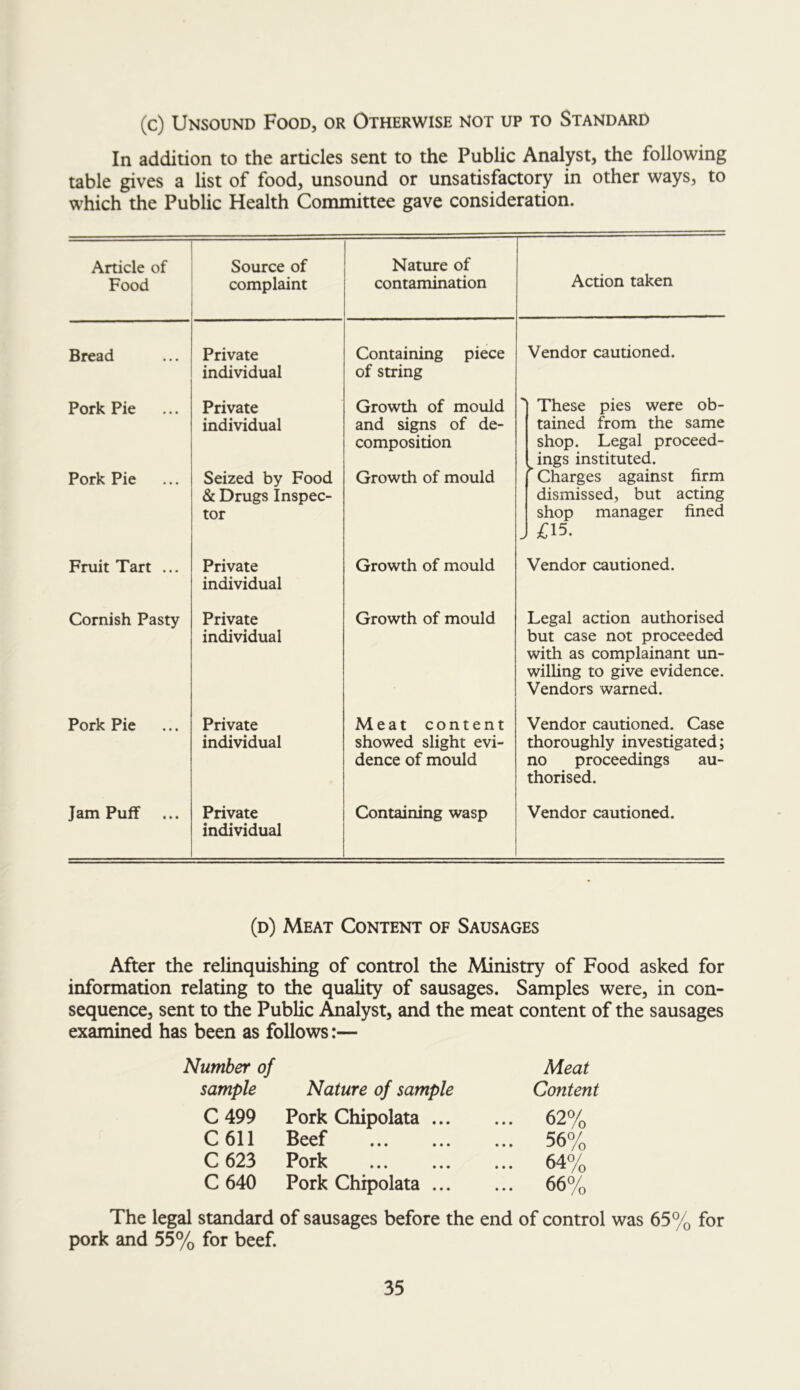 (c) Unsound Food, or Otherwise not up to Standard In addition to the articles sent to the Public Analyst, the following table gives a list of food, unsound or unsatisfactory in other ways, to which the Public Health Committee gave consideration. Article of Food Source of complaint Nature of contamination Bread Private individual Containing piece of string Pork Pie Private individual Growth of mould and signs of de- composition Pork Pie Seized by Food & Drugs Inspec- tor Growth of mould Fruit Tart ... Private individual Growth of mould Cornish Pasty Private individual Growth of mould Pork Pie Private individual Meat content showed slight evi- dence of mould Jam Puff ... Private individual Containing wasp Action taken Vendor cautioned. > These pies were ob- tained from the same shop. Legal proceed- ings instituted. Charges against firm dismissed, but acting shop manager fined /:i5. Vendor cautioned. Legal action authorised but case not proceeded with as complainant un- willing to give evidence. Vendors warned. Vendor cautioned. Case thoroughly investigated; no proceedings au- thorised. Vendor cautioned. (d) Meat Content of Sausages After the relinquishing of control the Ministry of Food asked for information relating to the quality of sausages. Samples were, in con- sequence, sent to the Public Analyst, and the meat content of the sausages examined has been as follows:— Number of sample Nature of sample Meat Content C499 Pork Chipolata ... ... 62% C6I1 Beef ... 56% C623 Pork ... 64% C640 Pork Chipolata ... ... 66% The legal standard of sausages before the end of control was 65% for pork and 55% for beef.