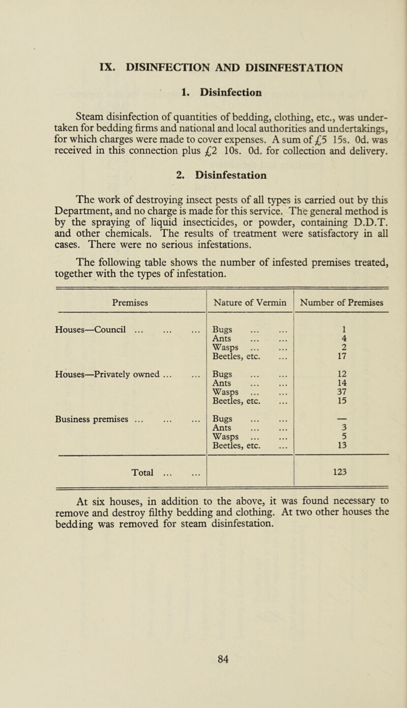 IX. DISINFECTION AND DISINFESTATION 1. Disinfection Steam disinfection of quantities of bedding, clothing, etc., was under- taken for bedding firms and national and local authorities and undertakings, for which charges were made to cover expenses. A sum of £5 15s. Od. was received in this connection plus £1 10s. Od. for collection and delivery. 2. Disinfestation The work of destroying insect pests of all types is carried out by this Department, and no charge is made for this service. The general method is by the spraying of liquid insecticides, or powder, containing D.D.T. and other chemicals. The results of treatment were satisfactory in all cases. There were no serious infestations. The following table shows the number of infested premises treated, together with the types of infestation. Premises Nature of Vermin Number of Premises Houses—Council ... Bugs 1 Ants 4 Wasps 2 Beetles, etc. 17 Houses—Privately owned ... Bugs 12 Ants 14 Wasps 37 Beetles, etc. 15 Business premises ... Bugs — Ants 3 Wasps 5 Beetles, etc. 13 Total 123 At six houses, in addition to the above, it was found necessary to remove and destroy filthy bedding and clothing. At two other houses the bedding was removed for steam disinfestation.