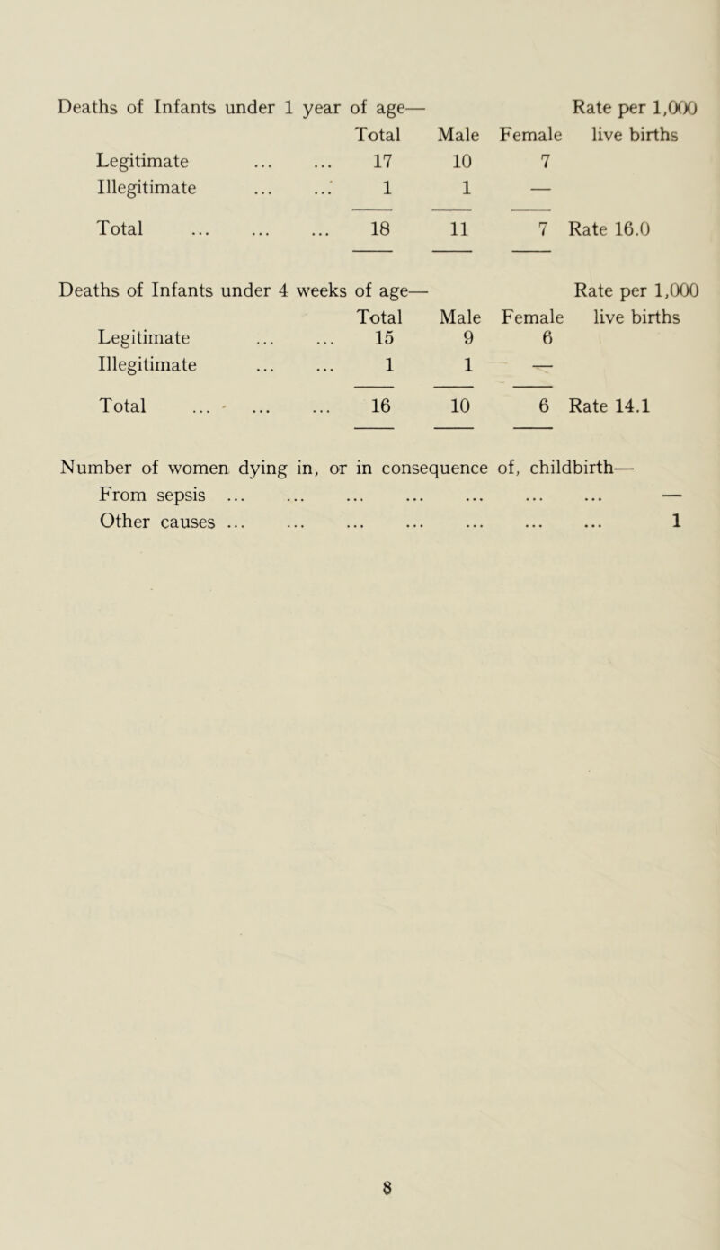 Deaths of Infants under 1 year of age— Total Male Female Rate per 1,0(XJ live births Legitimate 17 10 7 Illegitimate 1 1 — T otal ... ... 18 11 7 Rate 16.0 Deaths of Infants under 4 weeks of age— Total Male Female Rate per 1,000 live births Legitimate 15 9 6 Illegitimate 1 1 — Total ... ' ... 16 10 6 Rate 14.1 Number of women dying in, or in consequence of, childbirth— From sepsis ... ... ... ... ... ... ... — Other C3.uses ... ... ... ... ... ... ... 1