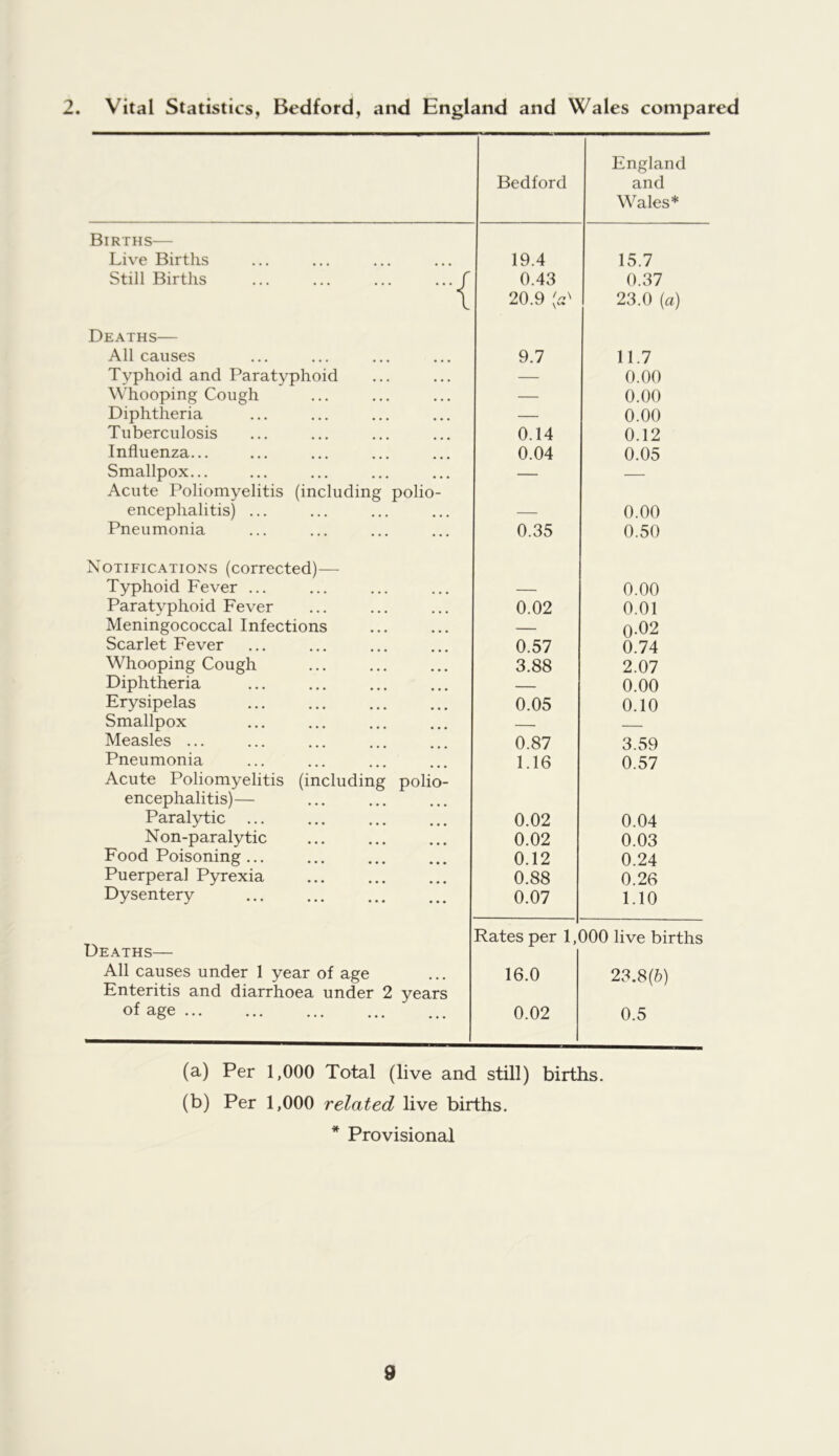 2. Vital Statistics, Bedford, and England and Wales compared Bedford England and Wales* Births— Live Births 19.4 15.7 Still Births ... ... ... ••• f 0.43 0.37 \ 20.9 (ii^ 23.0 (a) Deaths— All causes 9.7 11.7 Typhoid and Paratyphoid — 0.00 Whooping Cough — 0.00 Diphtheria — 0.00 Tuberculosis 0.14 0.12 Influenza... 0.04 0.05 Smallpox... — — Acute Poliomyelitis (including polio- encephalitis) ... — 0.00 Pneumonia 0.35 0.50 Notifications (corrected)— Typhoid Fever ... — 0.00 Paratyphoid Fever 0.02 0.01 Meningococcal Infections — 0.02 Scarlet Fever 0.57 0.74 Whooping Cough 3.88 2.07 Diphtheria — 0.00 Erysipelas 0.05 0.10 Smallpox — — Measles ... 0.87 3.59 Pneumonia 1.16 0.57 Acute Poliomyelitis (including polio- encephalitis)— Paralytic 0.02 0.04 Non-paralytic 0.02 0.03 Food Poisoning 0.12 0.24 Puerperal Pyrexia 0.88 0.26 Dysentery 0.07 1.10 Deaths— Tates per 1,( 300 live births All causes under 1 year of age 16.0 23.8(6) Enteritis and diarrhoea under 2 years of age 0.02 0.5 (a) Per 1,000 Total (live and still) births. (b) Per 1,000 related live births. * Provisional