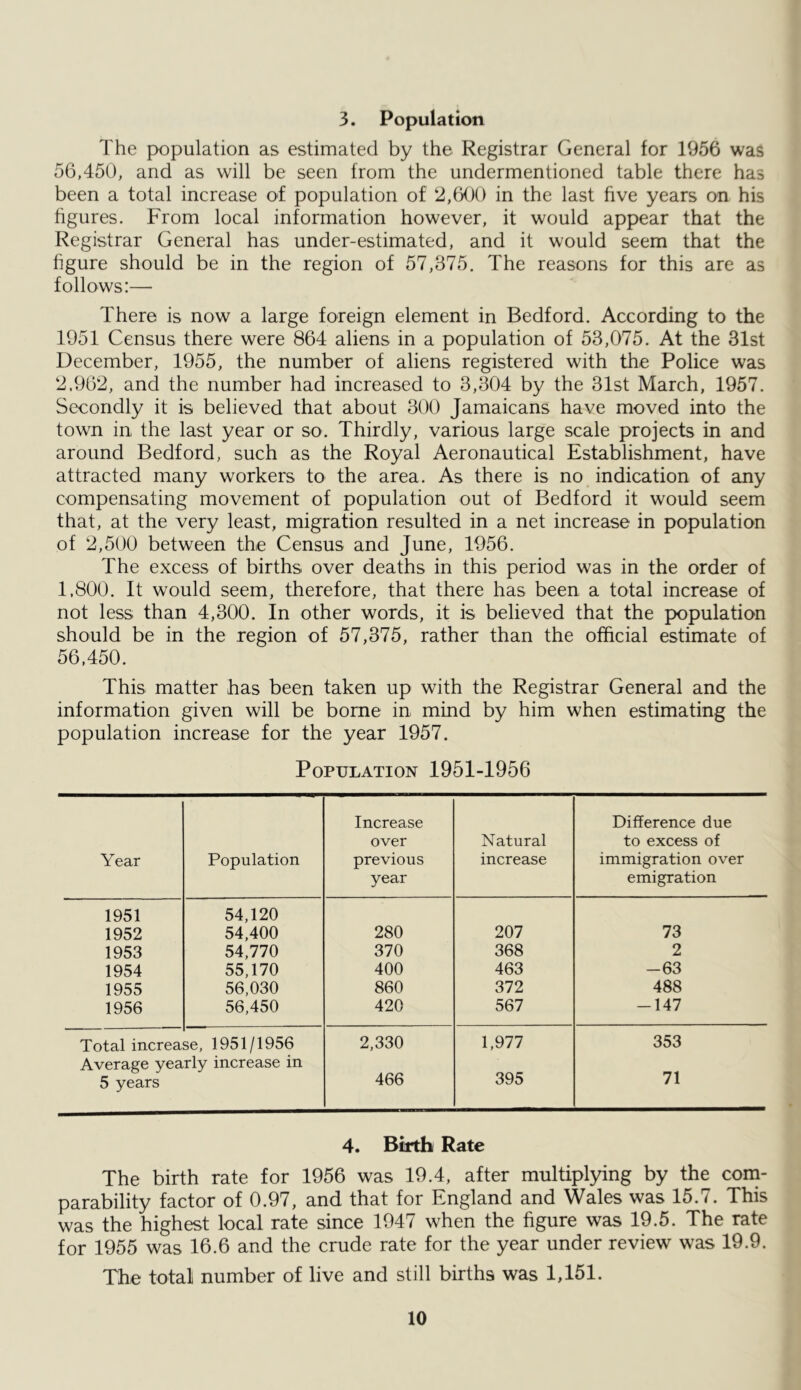 3. Population The population as estimated by the Registrar General for 1956 was 56.450, and as will be seen from the undermentioned table there has been a total increase of population of 2,600 in the last five years on his hgures. From local information however, it would appear that the Registrar General has under-estimated, and it would seem that the figure should be in the region of 57,375. The reasons for this are as follows:— There is now a large foreign element in Bedford. According to the 1951 Census there were 864 aliens in a population of 53,075. At the 31st December, 1955, the number of aliens registered with the Police was 2.962, and the number had increased to 3,304 by the 31st March, 1957. Secondly it is believed that about 300 Jamaicans have moved into the town in the last year or so. Thirdly, various large scale projects in and around Bedford, such as the Royal Aeronautical Establishment, have attracted many workers to the area. As there is no indication of any compensating movement of population out of Bedford it would seem that, at the very least, migration resulted in a net increase in population of 2,500 between the Census and June, 1956. The excess of births over deaths in this period was in the order of 1,800. It would seem, therefore, that there has been a total increase of not less than 4,300. In other words, it is believed that the population should be in the region of 57,375, rather than the official estimate of 56.450. This matter has been taken up with the Registrar General and the information given will be borne in mind by him when estimating the population increase for the year 1957. Population 1951-1956 Year Population Increase over previous year Natural increase Difference due to excess of immigration over emigration 1951 54,120 1952 54,400 280 207 73 1953 54,770 370 368 2 1954 55,170 400 463 -63 1955 56,030 860 372 488 1956 56,450 420 567 -147 Total increa se, 1951/1956 2,330 1,977 353 Average yearly increase in 5 years 466 395 71 4. Birth Rate The birth rate for 1956 was 19.4, after multiplying by the com- parability factor of 0.97, and that for England and Wales was 15.7. This was the highest local rate since 1947 when the figure was 19.5. The rate for 1955 was 16.6 and the crude rate for the year under review was 19.9. The totall number of live and still births was 1,151.