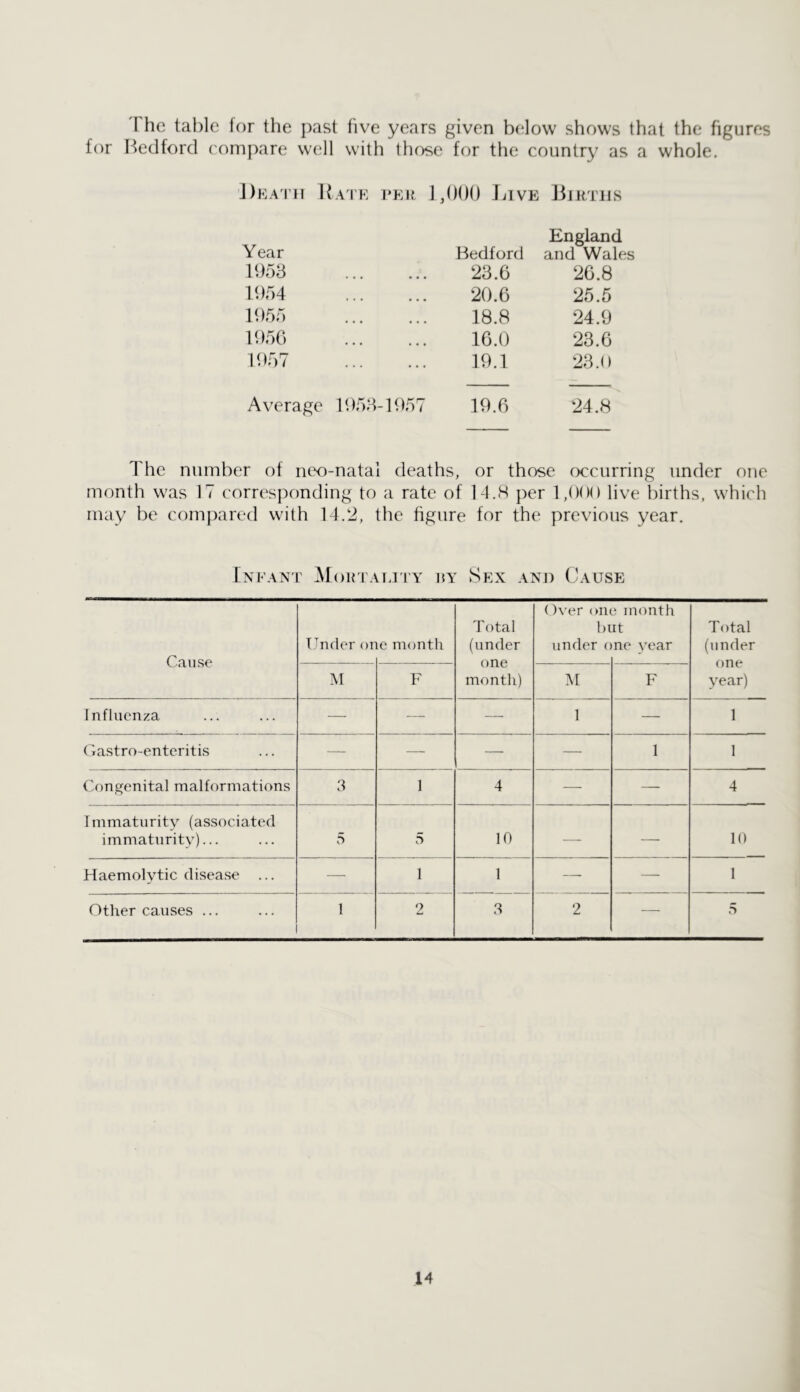 The table for the past five years given below shows that the figures f(^r Bedford compare well with those for the country as a whole. J)r:A'i'ii IIa'ik t*ki{ ],0b() Jjive Bjktiis Year Bedford England and Wales 1958 28.6 26.8 1954 20.6 25.5 1955 18.8 24.9 195C) 16.0 23.6 1957 19.1 28.0 Average 1958-1957 19.6 24.8 The number of neo-natal deaths, or those cKcurring under one month was 17 corresponding to a rate of 14.H per 1,000 live births, which may be compared with 14.2, the figure for the previous year. Infant Moih auty uy Sex and Cause Cause T^^nder or le month T otal (under one month) Over OIK 1)1 under( 3 month It ne year Total (under one year) M F U F Influenza — — — 1 — 1 Gastro-enteritis — — — — 1 1 Congenital malformations 3 1 4 —- — 4 Immaturity (associated immaturity)... 5 5 10 — — 10 Haemolytic disease — 1 1 — —- 1 Other causes ... 1 2 3 2 •—■ S