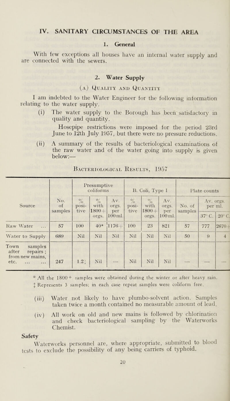 1. General With few exceptions all houses have an internal water supply and are connected with the sewers. 2. Water Supply (a) (Quality and Quamity I arn indebted to the Water Engineer lor the following information relating to the water supply. (i) 1 he water supply to the Borough has been satisfactory in quality and quantity. Hosepipe restrictions were imposed for the period 23rd June to 12th July 1957, but there were no pressure reductions. (ii) A summary of the results of bacteriological examinations of the raw water and of the water going into supply is given below:— Bacteiuoj.ogical IIesults, 1957 Source No. of samples Presumptive coliforms B. Coli, Type I Plate counts 0/ /o posi- tive 0/ '0 with 1800 4 orgs. Av. orgs. per 100 ml. % posi- tive 0/ ,0 with 1800 A orgs. Av. orgs. per 100 ml. No. of samples Av. orgs. per ml. 37° C. 20° C. Haw W’atcr 57 KK) 40* 1176 j 100 23 821 57 777 26704 Water to Supply 689 Nil Nil Nil Nil Nil Nil 50 9 4 Town samples after repairs ; from new mains, etc. ... ... 247 1.2; Nil — Nil Nil Nil — — — All the 1800+ samples were obtained during the winter or after heavy rain. I Represents 3 samples; in each case repeat samples were coliform free. (iii) Water not likely to have plumbo-solvent action. Samples taken twice a month contained no measurable amount of lead. (iv) All work on old and new mains is followed by chlorination and check bacteriological sampling by the Waterworks Chemist. Safety Waterworks personnel are, where appropriate, submitted to blood tests to exclude the possibility of any being carriers of typhoid. 2U