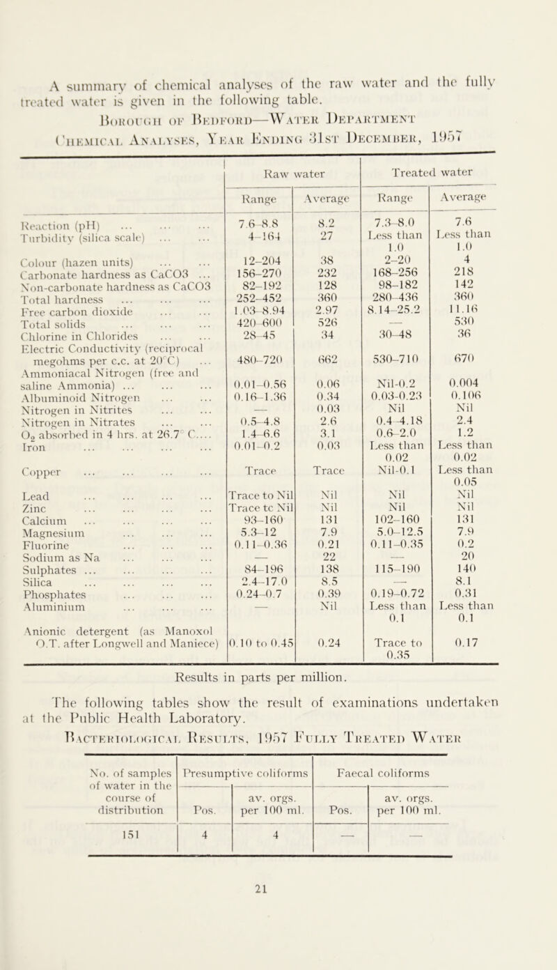 A siinimaiy of chemical analyses of the raw water and the fully iR'ated water is gi\'en in the following table. HoKOiaUl Ol-' HkDFOIU) Wa I'ER ] )El’AJri\MEN'L' ( hlKMlCAL AxAI.YSKS, Y 1A R h]1) 1N G d 1 S'r December, 1 Raw water Treated water Range .Average Range Average Reaction (pH) 7.3-8.8 8.2 7.3-8.0 7.3 Tiirbiclity (silica scalt') 4-134 27 Less than 1.0 Less than 1.0 Colour (liazen units) 12-204 38 2-20 4 Carbonate hardness as CaC03 ... 153-270 232 138-253 218 Xon-carbonate hardness as CaC03 82-192 128 98-182 142 Total hardness 252-452 330 280-433 330 Free carbon dioxide 1.03-8.94 2.97 8.14-25.2 11.13 Total solids 420 300 523 — 530 Chlorine in Chlorides Electric Conductivity (reci])rocal 28 45 34 30-48 33 megohms per c.c. at 2{FC) Ammoniacal Nitrogen (free and 480-720 332 530-710 370 saline Ammonia) ... 0.01-0.53 0.03 Nil-0.2 0.004 .Albuminoid Nitrogen 0.13-1.33 0.34 0.03-0.23 0.103 Nitrogen in Nitrites — 0.03 Nil Nil Nitrogen in Nitrates 0.5-4.8 2.3 0.4-4.18 2.4 0.2 absorbed in 4 hrs. at 23.7' C — 1.4-3.3 3.1 0.3-2.0 1.2 Iron 0.01-0.2 0.03 Less than 0.02 Less than 0.02 Copper Trace Trace Nil-0.1 Less than 0.05 Lead Trace to Nil Nil Nil Nil Zinc Trace tc Nil Nil Nil Nil Calcium 93-130 131 102-130 131 Magnesium 5.3-12 7.9 5.0-12.5 7.9 Fluorine 0.11-0.33 0.21 0.11-0.35 0.2 Sodium as Na — 22 ■—- 20 Sulphates ... 84-193 138 115-190 140 Silica 2.4-17.0 8.5 — 8.1 Phosphates 0.24-0.7 0.39 0.19-0.72 0.31 ■Aluminium Anionic detergent (as Manoxol Nil Less than 0.1 T.ess than 0.1 O.T. after Longwell and Maniece) 0.10 to 0.45 0.24 Trace to 0.35 0.17 Results in parts per million. d'he following tables show the result of examinations undertaken at the Public Health Laboratory. pACTEKToiaxacAL Pesi l/l'S, P)5‘ FeLEA’ T |{EA'rEl) WaI'EIJ No. of samples of water in the course of distribution Presump tive conforms Faecal coliforms Pos. av. orgs. per 100 ml. Pos. av. orgs. per 100 ml. 151 4 4 — —