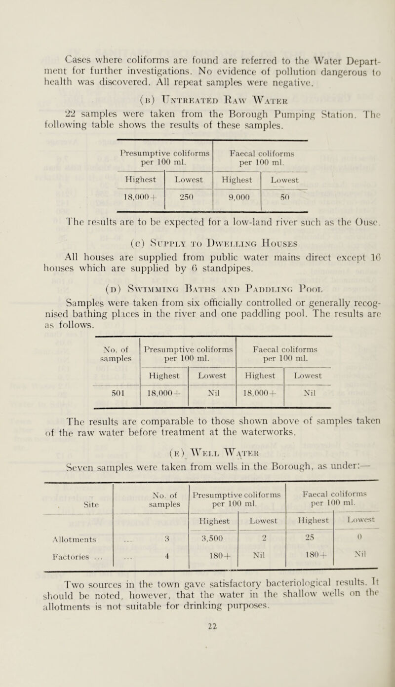 Cases where coliforms are found are referred to the Water Depart- ment for further investigations. No evidence of pollution dangerous to health was discovered. All repeat samples were negative. (u) TTxTin:ATKi) Raw Waier 'I'l samples were taken from the Borough Pumping Station. The following table shows the results of these samples. 1 Yesumptiv per 1C coliforms >0 ml. Faecal coliforms per 100 ml. flighest Lowest Highest Lowest 18,000 4 250 9,000 50 The results are to be expected for a low-land river such as the Ouse (c) SuPl’J.Y TO ])WK!.LING HoiTSES All houses are supplied from public water mains direct except 10 houses which are supplied by (i standpipes. (d) SwTAiMTX(i Baths and Paddling Pool Samples were taken from six officially controlled or generally recog- nised bathing places in the river and one paddling pool. The results are as follows. Xo. of samples Presumptive coliforms per 100 ml. Faecal coliforms per 100 ml. Highest Lowest Highest Lowest 501 18.000-1- Nil 18,000 4- Nil The results are comparable to those shown above of samples taken of the raw water before treatment at the waterworks. (k) We LI. AYa'I'er Seven samples were taken from wells in the Borough, as under:— Site No. of samples Presumptiv per 10 e coliforms 0 ml. Faecal c per 1( :oliforms )0 ml. .Mlotments 1^'actories ... 3 4 Highest Lowest Highest Lowest 3,500 180 + 2 Nil 25 180 + 0 Nil Two sources in the town gave satisfactory bacteriological results. It should be noted, however, that the water in the shallow wells on the allotments is not suitable for drinking purposes.