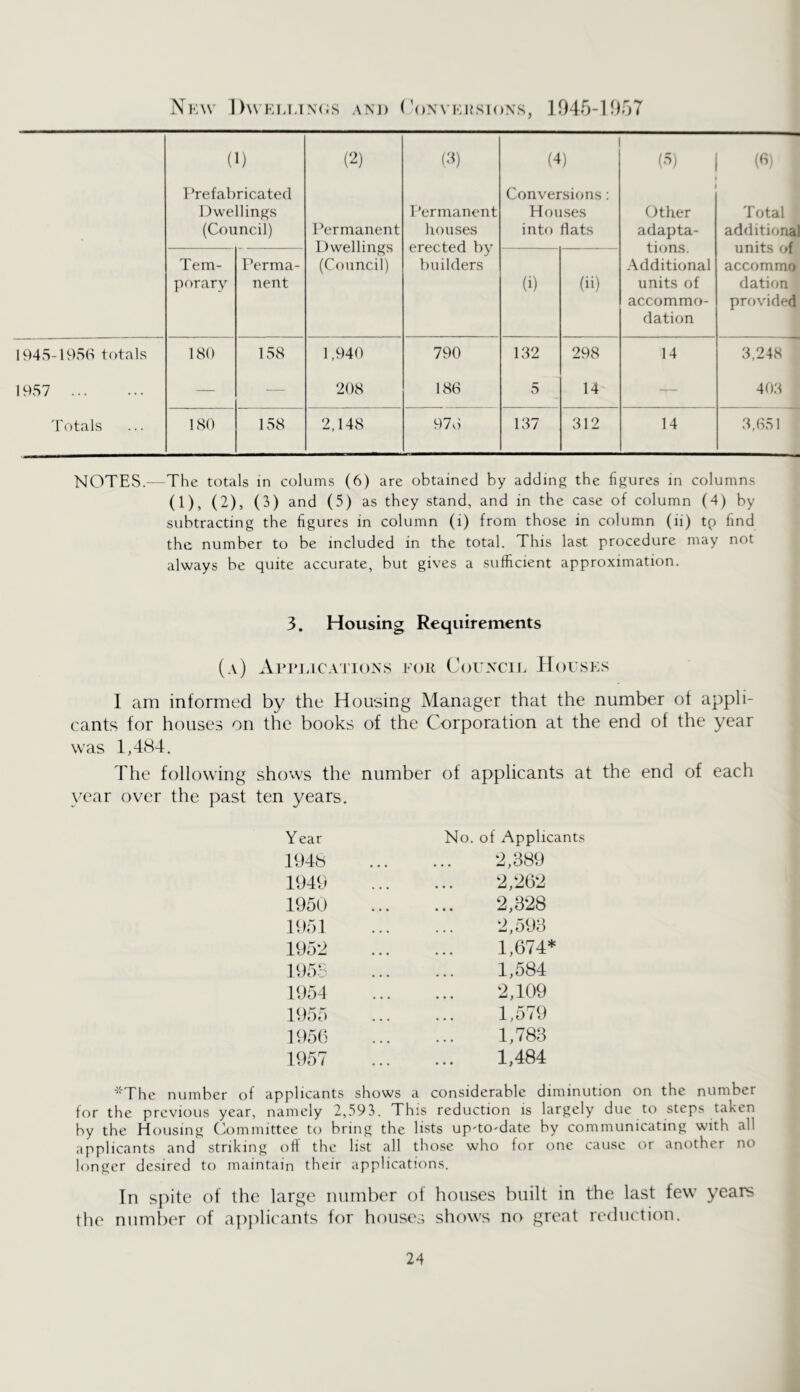 Nkw l)\vKu-iN(is AM) (J()XVKi{sioNs, ]945-10r)7 (1) (2) ('h (4) (S) (fi, Prefabricated Dwellings (Council) Permanent Dwellings (Council) Permanent houses erected by builders Conversions: Houses into flats Other adapta- tions. Additional units of accommo- dation Total additional units of accommo dation provided Tem- liorary Perma- nent (i) (ii) I945-19SE totals 180 158 1,940 790 182 298 14 3,248 1957 — — 208 186 5 14 — 403 Totals 180 158 2,148 976 137 312 14 3,651 NOTES.—The totals in colums (6) are obtained by adding the figures in columns (1), (2), (3) and (5) as they stand, and in the case of column (4) by subtracting the figures in column (i) from those in column (ii) tg find the number to be included in the total. This last procedure may not always be quite accurate, but gives a sufficient approximation. 3. Housing Requirements (a) Apimacations pop CorxciL Houses I am informed by the Housing Manager that the number of appli- cants for houses on the books of the Corporation at the end of the year was 1,484. The following shows the number of applicants at the end of each year over the past ten years. Year No. of Applica 1948 2,389 1949 2,262 1950 2,328 1951 2,593 1952 1,674* 195b 1,584 1954 2,109 1955 1,579 ] 95(3 1,783 1957 1,484 ■'Mhe number of applicants shows a considerable diminution on the number for the previous year, namely 2,593. This reduction is largely due to steps taken by the Housing ('ommittee to bring the lists up'tO'date by communicating with all applicants and striking ofi the list all those who for one cause or another no longer desired to maintain their applications. In spite of the large number of houses built in the last few years the number of a])plicants for houses shows no great naluction.