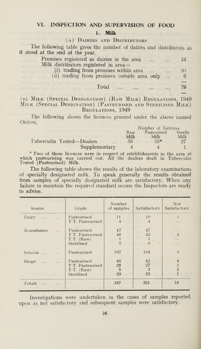 VI. INSPECTION AND SUPERVISION OF FOOD 1. Milk (a) Daiiues and Disthibutors The following table gives the number of dairies and distributors as it stood at the end of the year. Premises registered as dairies in the area V6 Milk distributors registered in area— (i) trading from premises within area ... ... b(J (ii) trading from premises outside area only ... 6 Total « • • 79 (b) Milk (Special Designation) (Raw Milk) Regulations, 1949 Milk (Special Designation) (Pasteurised and Sterilised Milk) Regulations, 1949 The following shows the licences granted under the above named Orders. Number of Licences Raw Pasteurised Sterile Milk Milk Milk Tuberculin Tested—Dealers ... 35 65* 27 Supplementary 4 4 1 *■ Two of these licences were in respect of establishments in the area at which pasteurising was carried out. All the dealers dealt in Tuberculin Tested (Pasteurised) Milk. The following table shows the results of the laboratory examinations of specially designated milk. To speak generally the results obtained from samples of specially designated milk are satisfactory. When any failure to maintain the required standard occurs the Inspectors are ready to advise. Source Grade Number of samples Satisfactory Not Satisfactory Dairv Pasteurised 11 10 1 T.T. Pasteurised 4 4 — Roundsmen Pasteurised 47 47 — T.T. Pasteurised 4(S 42 4 T.T. (Raw) 1 1 — Sterilised 9 9 — Schools ... Pasteurised 107 104 3 Shops r^asteurised 46 42 4 T.T. Pasteurised 28 27 1 T.T. (Raw) 5 3 2 Sterilised 33 32 1 Totals 337 321 16 Investigations were undertaken in the cases of samples reported upon as not satisfactory and subsequent samples were satisfactory. 26