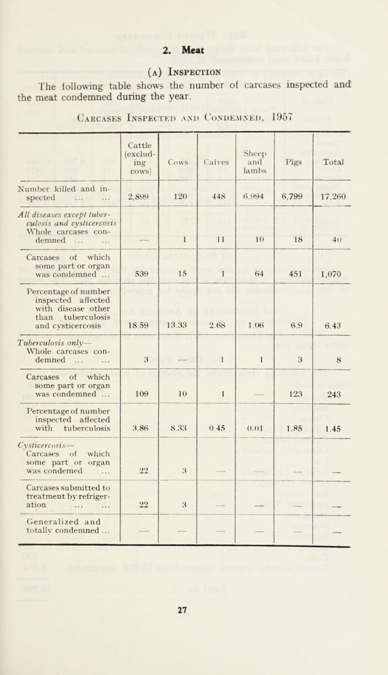 2. Meat (a) Inspection The lollowing table shows the number of carcases inspected and the meat condemned during the year. Carcases Inspecikd and Condemned, 1957 Cattle (exclud- ing cows) Cows Ca 1 \’es Shee]) and lambs Pigs Total Number killed and in- spected 2,899 120 448 6,994 6,799 17,260 All diseases except tuber- culosis and cysticercosis Whole carcases con- demned ... 1 11 10 18 40 Carcases of which some part or organ was condemned ... 539 15 1 64 451 1,070 Percentage of number inspected affected with disease other than tuberculosis and cysticercosis 18.59 13.33 2.68 1.06 6.9 6.43 Tuberculosis only— Whole carcases con- demned ... 3 1 1 3 8 Carcases of which some part or organ was condemned ... 109 10 I 123 243 Percentage of number inspected affected with tuberculosis 3.86 8.33 0 45 0.01 1.85 1.45 Cysticercosis— Carcases of which some part or organ was condemed 22 3 Carcases submitted to treatment by refriger- ation 22 3 . Generalized and totally condemned ... — — — — — —