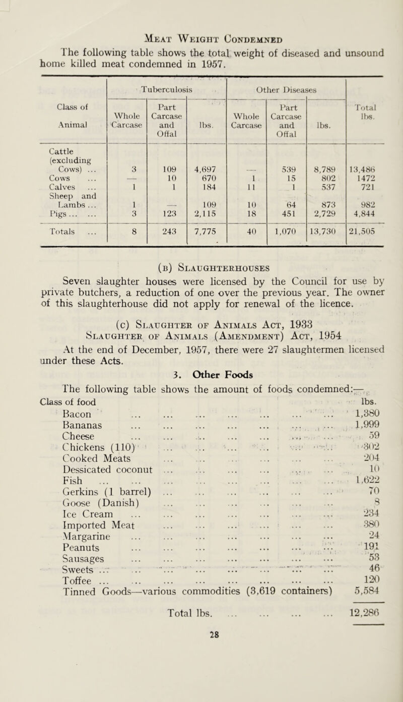 Meat Weight Condemned The following table shows the total weight of diseased and unsound home killed meat condemned in 1957. Tuberculos is Other Diseai ses Class of ■Animal Whole 'Carcase Part Carcase and Offal 1 j lbs. Whole Carca.se Part Carcase and Offal lbs. total lbs. Cattle (excluding Cows) ... 3 109 4,697 539 8,789 13,486 Cows — 10 670 1 15 802 1472 Calves 1 1 184 11 1 537 721 Sheep and Lambs ... 1 109 10 64 873 982 t’lgs 3 123 2,115 18 451 2,729 4,844 Totals 8 243 7,775 • 40 1,070 13,730 21,505 (b) Slaughterhouses Seven slaughter houses were licensed by the Council for use by private butchers, a reduction of one over the previous year. The owner of this slaughterhouse did not apply for renewal of the licence. (c) Slaughter of Animals Act, 1933 Slaughter^ of Animals (Amendment) Act, 1954 At the end of December, 1957, there were 27 slaughtermen licensed under these Acts. 3. Other Foods The following table shows the amount of foods condemned:— of food 1 • • 1 lbs. Bacon ■ i ^ 1,380 Bananas * • • • • • • • • » •; * 1 . f ’ ’ * . f 1,999 Cheese «!•• ••• .«*• ; 59 Chickens (110)' ' ... i '302 Cooked Meats »• ... ... ... ... 204 Dessicated coconut ... 10 Fish 1,622 Gerkins (1 barrel) • » ... !>• j 70 Goose (Danish) 8 Ice Cream ... « » . * . • . . » • . . 234 Imported Meat ... ... ... ... ... 380 Margarine ... 24 Peanuts ... .»• ••• ... ... - 191 Sausages ... »«• ••• ‘53 Sweets ..T ... ... ••• ... ••• ••• 46 Toffee ... ... ••• ••• 120 Tinned Goods—various commodities (3,619 containers) 5,584 Total lbs. ... ... ... ... 12,286