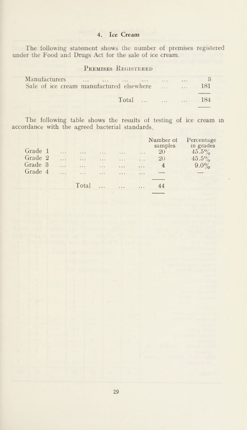 4. Ice Cream The following statement shows the number of premises registered under the Food and Drugs Act for the sale of ice cream. Premises IIegistered Manufacturers ... ... ... ... ... ... 3 Sale of ice cream manufactured elsewhere ... ... 181 Total 184 The following table shows the results of testing of ice cream in accordance with the agreed bacterial standards. Number of Percentage Grade 1 samples m grades • • • ... ... 20 45.5% Grade 2 20 45.5% Grade 3 ... ... •» 4 9.0% Grade 4 ... ... — T otal ... ... 44