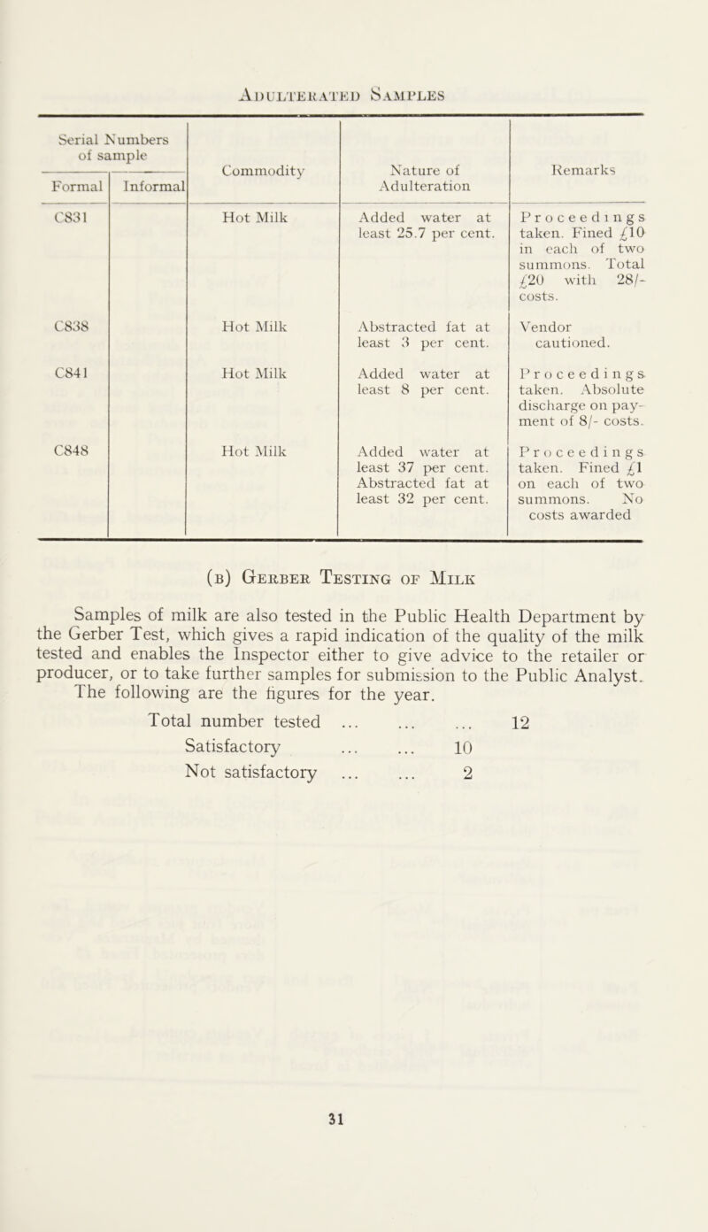 A1) UI/i'El{ATED SAMPLES Serial Numbers of sample Commodity Nature of Adulteration Remarks Formal Informal C831 Hot Milk Added water at least 25.7 per cent. Proceedings taken. Fined ;^10 in each of two summons. Total ;^20 with 28/- costs. C838 Hot Milk Abstracted fat at least 3 per cent. Vendor cautioned. C841 Hot Milk Added water at least 8 per cent. Proceedings taken. Absolute discharge on pay- ment of 8/- costs.. C848 Hot Milk Added water at least 37 per cent. Abstracted fat at least 32 per cent. Proceedings taken. Fined £\ on each of two summons. No costs awarded (b) Gerber Testing of Milk Samples of milk are also tested in the Public Health Department by the Gerber Test, which gives a rapid indication of the quality of the milk tested and enables the Inspector either to give advice to the retailer or producer, or to take further samples for submission to the Public Analyst. The following are the hgures for the year. Total number tested Satisfactory Not satisfactory 12 10 2