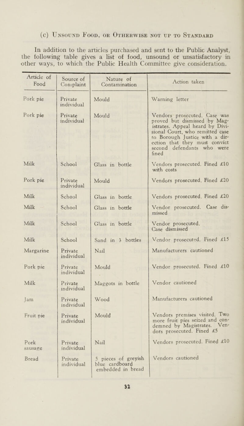 (c) Unsound Food, or Otherwise not up to Standard In addition to the articles purchased and sent to the Public Analyst, the following table gives a list of food, unsound or unsatisfactory in other ways, to which the Public Health Committee give consideration. Article of Food Source of Complaint Nature of Contamination Action taken Pork pie Private individual Mould Warning letter Pork pie Private individual Mould Vendors prosecuted. Case was proved but dismissed by Mag' istrates. Appeal heard by DivP sional Court, who remitted case to Borough Justice with a dir' ection that they must convict second defendants who were fined Milk School Glass in bottle Vendors prosecuted. Fined £10 with costs Pork pie Private individual Mould Vendors prosecuted. Fined £20 Milk School Glass in bottle Vendors prosecuted. Fined £20 Milk School Glass in bottle Vendor prosecuted. Case dis' missed Milk School Glass in bottle Vendor prosecuted. Case dismissed Milk School Sand in 3 bottles Vendor prosecuted. Fined £15 Margarine Private individual Nail Manufacturers cautioned Pork pie Private individual Mould Vendor prosecuted. Fined £10 Milk Private individual Maggots in bottle Vendor cautioned Jam Private individual Wood Manufacturers cautioned Fruit pie Private individual Mould Vendors premises visited. Two more fruit pies seized and con' demned by Magistrates. Ven' dors prosecuted. Fined £5 Pork sausage Private individual Nail Vendors prosecuted. Fined £l0 Bread Private individual 5 pieces of greyish blue cardboard embedded in bread Vendors cautioned