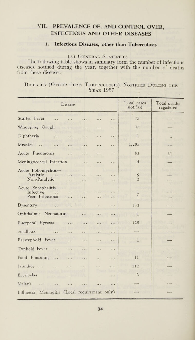 VII. PREVALENCE OF, AND CONTROL OVER, INFECTIOUS AND OTHER DISEASES 1. Infectious Diseases, other than Tuberculosis (a) Lteneral Statistics The following table shows in summary form the number of infectious diseases notified during the year, together with the number of deaths from these diseases. J)isEASES (Other than Tuberculosis) Notieied During the Year 1957 Disease Total cases notified Total deaths registered Scarlet Fever 75 —- Whooping Cough 42 — Diphtheria 1 1 Measles 1,205 — Acute Pneumonia 83 31 Meningococcal Infection 4 — Acute Poliomyelitis— Paralytic 6 Non'Paralytic 2 — Acute Encephalitis— Infective 1 Post Infectious 1 — Dysentery 100 — Ophthalmia Neonatorum 1 — Puerperal Pyrexia 125 — Smallpox — — Paratyphoid Fever 1 — Typhoid Fever — — Food Poisoning ... 11 — Jaundice ... 112 — Erysipelas 3 — ^^3.1ciri3. ••• ••• ••• ••• ••• — — Influenzal Meningitis (Local requirement only) — —