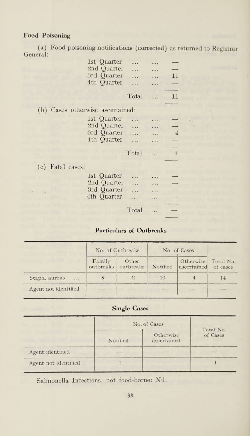 Food Poisoning (a) Food poisoning notifications (corrected) as returned to Registrar General: 1st Quarter — 2nd Quarter ... ... — drd Quarter ... ... 11 4th Quarter ... ... — Total ... 11 (b) 'Cases otherwise ascertained: 1st Quarter ... ... — 2nd Quarter ... ... — 3rd Quarter ... ... 4 4th Quarter ... ... — Total ... 4 (c) Fatal cases: 1st Quarter 2nd Quarter 3rd Quarter 4th Quarter Total Particulars of Outbreaks No. of 0 hitbreaks No. of Cases ! _ Family outbreaks Other outbreaks Notified Otherwise ascertained Total No. of cases Staph, aureus 5 2 10 4 14 Agent not identified — — —■ — — Single Cases No. of Cases Total No. of Cases Notified Otherwise ascertained Agent identified — — — Agent not identihed ... 1 — 1 Salmonella Infections, not food-borne: Nil.