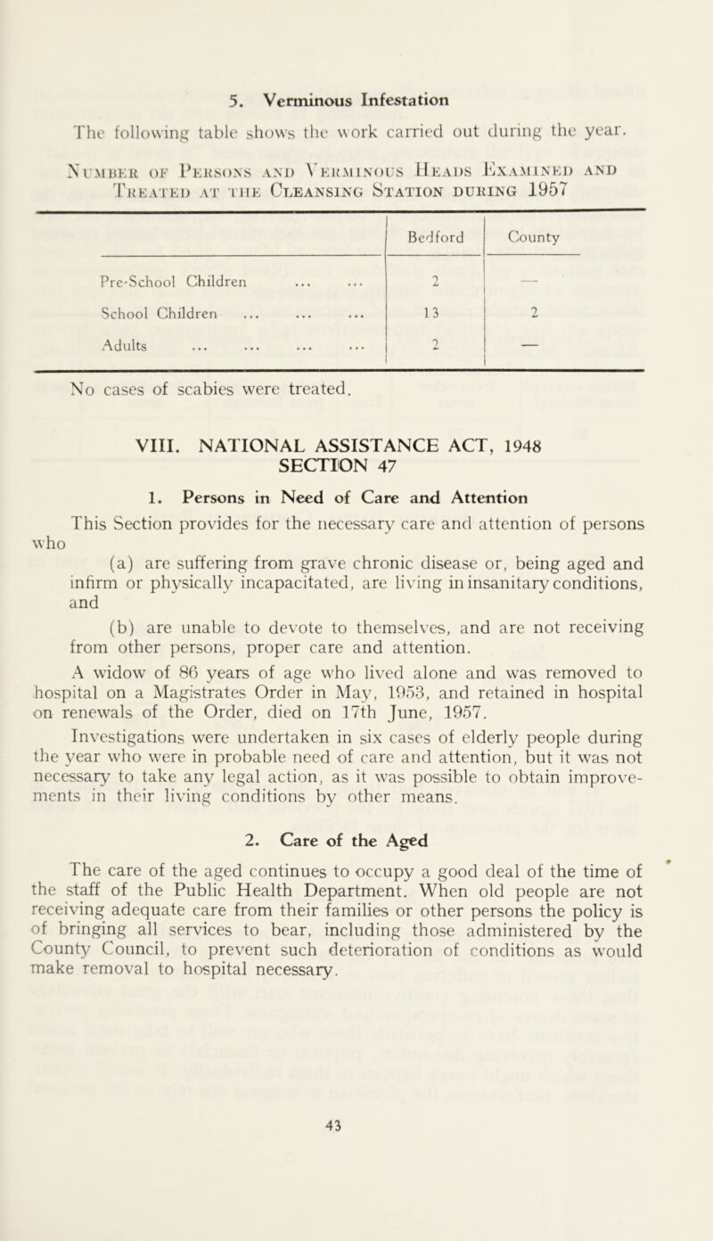 5. Verminous Infestation The following table shows the work carried out during the year. Xi'mukr of Pehsoxs and \ kkminous Heads Examined and Treated at ltie Cleansing Station during 1957 Bedford County Prc'School Children 2 — School Children 13 2 Adults 0 — No cases of scabies were treated. VIII. NATIONAL ASSISTANCE ACT, 1948 SECTION 47 1. Persons in Need of Care and Attention This Section provides for the necessary care and attention of persons who (a) are suffering from grave chronic disease or, being aged and inhrm or physicalty incapacitated, are living in insanitary conditions, and (b) are unable to devote to themselves, and are not receiving from other persons, proper care and attention. A widow of 86 years of age who lived alone and was removed to hospital on a Magistrates Order in May, 1953, and retained in hospital on renewals of the Order, died on 17th June, 1957. Investigations were undertaken in six cases of elderly people during the year who were in probable need of care and attention, but it was not necessary to take any legal action, as it was possible to obtain improve- ments in their living conditions by other means. 2. Care of the Aged The care of the aged continues to occupy a good deal of the time of the staff of the Public Health Department. When old people are not receiving adequate care from their families or other persons the policy is of bringing all services to bear, including those administered by the County Council, to prevent such deterioration of conditions as would make removal to hospital necessary.