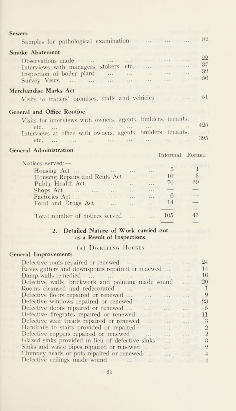 Sowers Samples tor pathological examination Smoke Abatement Observations made Interviews with managers, stokers, etc. Inspection of boiler plant Survey Visits Merchandise Marks Act Visits to traders' premises, stalls and vehicles 82 22 37 32 50 51 General and Office Routine Vhsits for interviews with owners, agents, builders, tenants, etc. ... ... ... ... ••• ••• ••• ••• Interviews at office with owners, agents, builders, tenants, etc. ... ... ... ... ••• ••• ••• ••• General Administration Informal Formal Notices served:— Housing Act ... Housing Repairs and Rents Act Public Health Act Shops Act Factories Act ... Food and Drugs Act I'otal number of notices served 5 1 10 3 70 39 6 — 14 — 105 43 2. Detailed Nature of Work carried out as a Result of Inspections (a) Dwku.ixg TIoitses General Improvements Defective roofs repaired or renewed ... ... ... ... 24 Eaves gutters and downspouts repaired or renewed ... ... 14 Damp walls remedied ... ... ... ... ... ... 16 Defective walls, brickwork and pointing made sound ... 20 Rooms cleansed and redecorated ... ... ... ... 1 Defective floors repaired or renewed ... ... ... ... 9 Defective windows repaired or renewed ... ... ... 23 Defective doors repaired or renewed ... ... ... ... 5 Defective hregrates repaired or renewed ... ... ... 11 Defective stair treads repaired or renewed ... ... ... 3 Handrails to stairs provided or repaired ... ... ... 2 Defective coppers repaired or renewed ... ... ... 2 (ilazed sinks provided in lieu of defective sinks ... ... 3 Sinks and waste pipes repaired or renewed ... ... ... 2 ('himney heads or pots repaired or renewed ... ... ... 4 Defective ceilings made sound ... ... ... ... 4