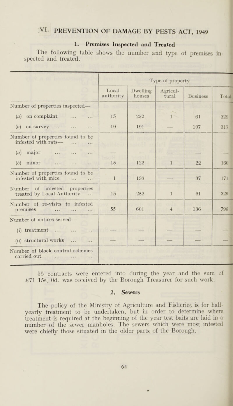 VI. PKtiVtiNTlON OF UAMAGF BY PFSIS ACT, 1949 1. Premises Inspected and Treated The following table shows the number and type of premises in- spected and treated. Type of property Local authority Dwelling houses Agricul- tural Business dotal Number of properties inspected— (a) on complaint 15 252 - 1 61 329 {b) on survey ... 19 191 — 107 317 Number of properties found to be infested with rats— {a) major (b) minor 15 122 1 22 160 Number of properties found to be infested with mice 1 133 — 37 171 Number of infested properties treated by Local Authority 15 252 1 61 329 Number of re-visits to infested premises 55 601 4 136 796 Number of notices served—• (i) treatment _ _ (ii) structural works — — — — — Number of block control schemes Ccirried out • • • • • • • • • 50 contracts were entered into during the year and the sum of T71 15s. Od. was received by the Borough Treasurer for such work. 2. Sewers The policy of the Ministry of Agriculture and Fisheries is for half- yearly treatment to be undertaken, but in order to determine where treatment is required at the beginning of the year test baits are laid in a number of the sewer manholes. The sewers which were most infested were chiefly those situated in the older parts of the Borough. #