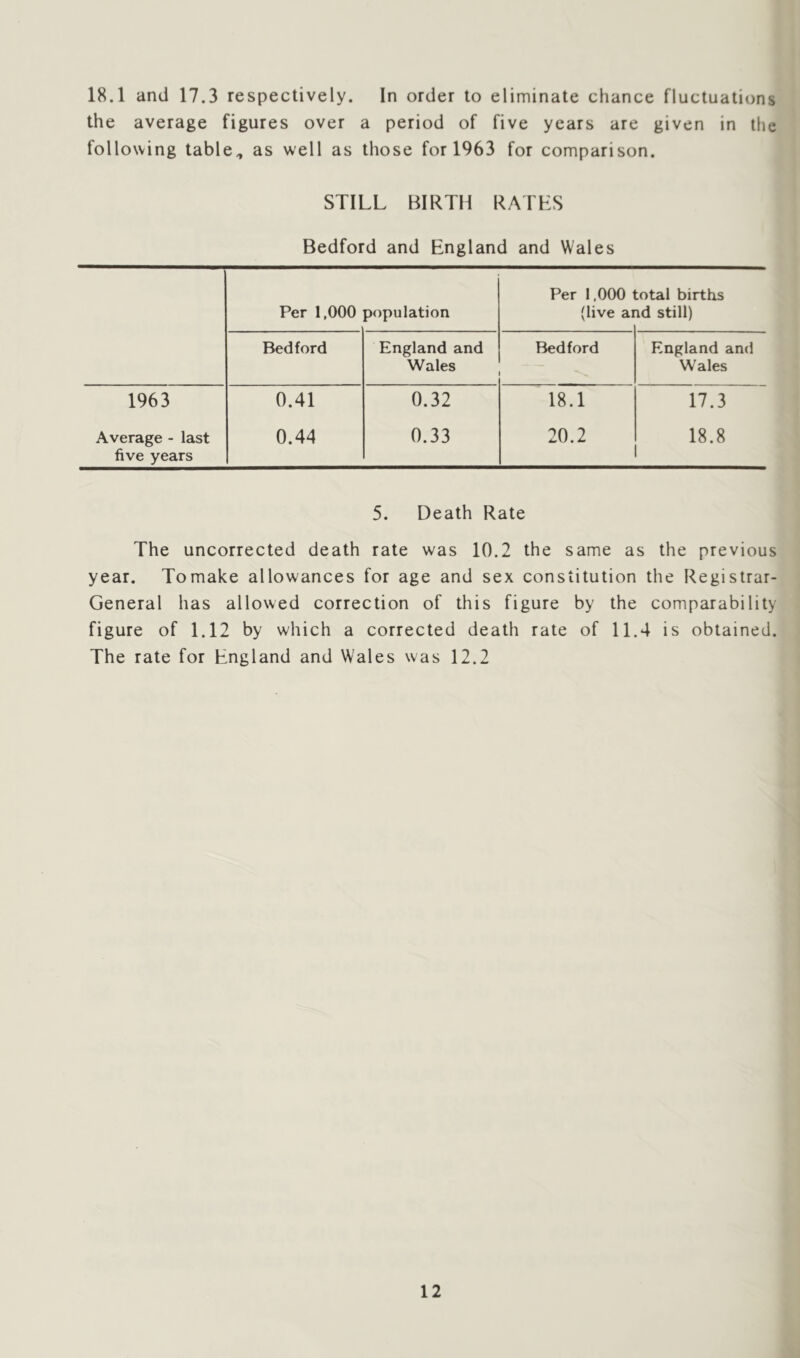 18.1 and 17.3 respectively. In order to eliminate chance fluctuations the average figures over a period of five years are given in the following table, as well as those for 1963 for comparison. STILL BIRTH RATES Bedford and England and Wales Per 1,000 population Per 1,000 total births (live and still) Bedford England and Wales Bedford England and Wales 1963 0.41 0.32 18.1 17.3 Average - last five years 0.44 0.33 20.2 18.8 5. Death Rate The uncorrected death rate was 10.2 the same as the previous year. Tomake allowances for age and sex constitution the Registrar- General has allowed correction of this figure by the comparability figure of 1.12 by which a corrected death rate of 11.4 is obtained. The rate for England and Wales was 12.2