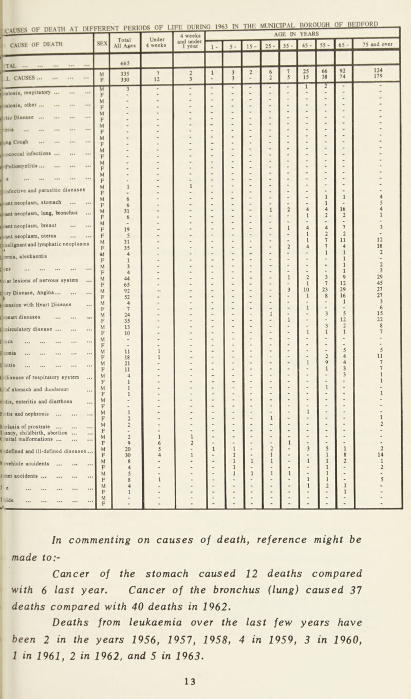 ulotii. reipitttory I ulotit, other ... tic Disease ... :ria J ni Cough t ococcal infections Poliomyelitis ... nfective and parasitic diseases i ant neoplasm, stomach 1 ant neoplasm, lung, bronchus ant neoplasm, breast i ant neoplasm, uterus tialignant and lymphatic neoplasms :mia, aleukaemia j es •, ,ar lesions of nervous system I irv Disease, Angina > ■ ension with Heart Disease : leart diseases ' circulatory disease litis disease of respiratory system }f stomach and duodenum tis, enteritis and diarrhoea tis and nephrosis ilasia of prostrate incy, childbirth, abortion ... nital malformations defined and ill-defined diseases. vehicle accidents let accidents e ide F M F M F M F M F M F M F M F M F M F M F M F F M F F M F M F M F M F M F M F M F M F M F M F M F M F M F M F M F M F M F M F M F M F 6 6 31 19 5 31 35 4 1 3 4 44 65 92 52 4 7 24 35 13 10 11 18 21 11 4 20 30 2 1 10 1 3 7 23 8 16 2 7 2 11 4 1 1 1 1 9 12 29 16 1 5 12 2 1 12 18 2 2 3 29 45 27 27 3 6 15 22 8 7 5 11 7 7 1 1 2 14 1 2 In commenting on causes of death, reference might be made to:~ Cancer of the stomach caused 12 deaths compared with 6 last year. Cancer of the bronchus (lung) caused 37 i deaths compared with 40 deaths in 1962. Deaths from leukaemia over the last few years have been 2 in the years 1956, 1957, 1958, 4 in 1959, 3 in 1960, 1 in 1961, 2 in 1962, and 5 in 1963.