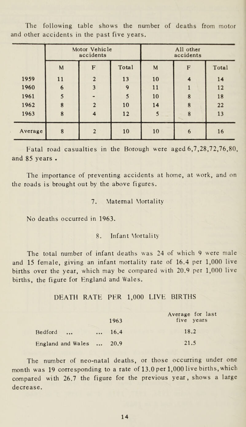 The following table shows the number of deaths from motor and other accidents in the past five years. Motor Vehicle accidents All other accidents M F Total M F Total 1959 11 2 13 10 4 14 1960 6 3 9 11 1 12 1961 5 - 5 10 8 18 1962 8 2 10 14 8 22 1963 8 4 12 5 8 13 Average 8 2 10 10 6 16 Fatal road casualties in the Borough were aged 6,7,28,72,76,80, and 85 years . The importance of preventing accidents at home, at work, and on the roads is brought out by the above figures. 7. Maternal Mortality No deaths occurred in 1963. 8. Infant Mortality The total number of infant deaths was 24 of which 9 were male and 15 female, giving an infant mortality rate of 16.4 per 1,000 live births over the year, which may be compared with 20.9 per 1,000 live births, the figure for England and Wales. DEATH RATE PER 1,000 LIVE BIRTHS 1963 Average for last five years Bedford ... ... 16.4 18.2 England and Wales ... 20.9 21.5 The number of neo-natal deaths, or those occurring under one month was 19 corresponding to a rate of 13.0 per 1,000 live births, which compared with 26.7 the figure for the previous year, shows a large decrease.