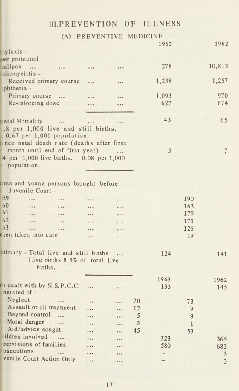 III.PREVENTION OF ILLNESS (A) PREVENTIVE MEDICINE 1963 lylaxis - A)cr protected .all po X... ... .*• .*• 2*73 Dliomyelitis - Received primary course ... ... 1,238 phtheria - Primary course ... ... ... 1,093 Re-inforcing dose ... ... 627 1962 10,813 1,257 970 674 ; atal Mortality .8 per 1,000 live and still births. > 0.67 per 1,000 population. 3 neo natal death rate (deaths after first month until end of first year) > 4 per 1,000 live births. 0.08 per 1,000 population. 1 ren and young persons brought before Juvenile Court - 59 50 51 52 53 i ren taken into care 43 65 5 7 190 163 179 171 126 19 < timacy - Total live and still births Live births 8.5% of total live births. 124 141 1963 1962 5 dealt with by N.S.P.C.C. ... « • • 133 145 nsisted of - Neglect ... 70 73 Assault or ill treatment 12 9 Beyond control ... • • • 3 9 Moral danger ... 3 1 Aid/advice sought ... 45 53 ildren involved • • • 323 365 3ervisions of families • « • 580 683 osecutions • • • - 3 venile Court Action Only • • • — 3