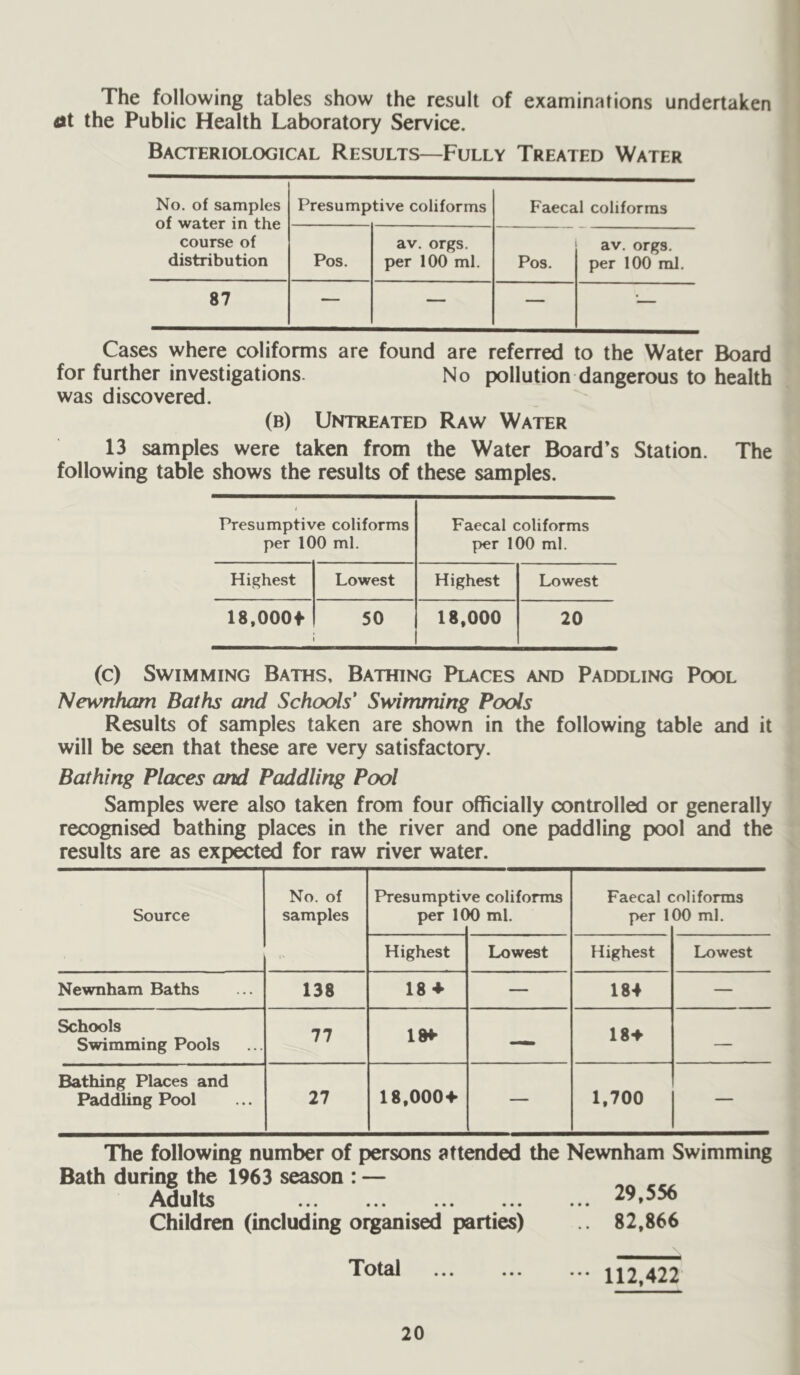 The following tables show the result of examinations undertaken tft the Public Health Laboratory Service. Bacteriological Results—Fully Treated Water No. of samples of water in the course of distribution Presump tive coliforms Faecal coliforms Pos. av. orgs. per 100 ml. Pos. av. orgs. per 100 ml. 87 — — — ‘— Cases where coliforms are found are referred to the Water Board for further investigations. No pollution dangerous to health was discovered. (B) Untreated Raw Water 13 samples were taken from the Water Board’s Station. The following table shows the results of these samples. Presumptive coliforms Faecal coliforms per 100 ml. per 100 ml. Highest Lowest Highest Lowest 18,000f 50 18,000 20 (c) Swimming Baths, Bathing Places and Paddling Pool Newnham Baths and Schools' Swimming Pools Results of samples taken are shown in the following table and it will be seen that these are very satisfactory. Bathing Places and Paddling Pool Samples were also taken from four officially controlled or generally recognis^ bathing places in the river and one paddling pool and the results are as expected for raw river water. Source No. of samples j* Presumpti^ per 1C re coliforms 0 ml. Faecal c per 1 :oliforms 00 ml. Highest Lowest Highest Lowest Newnham Baths 138 18* — 184 — Schools Swimming Pools 77 18*- — 18-^ — Bathing Places and Paddling Pool 27 18,000-f — 1,700 — The following number of persons attended the Newnham Swimming Bath during the 1963 season : — Adults 29,556 Children (including organised parties) 82,866 Total 112,422