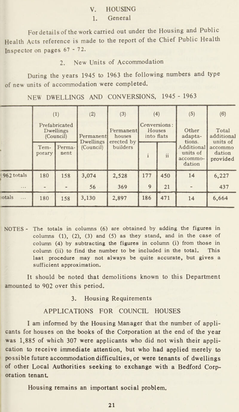 V. HOUSING 1. General For details of the work carried out under the Housing and Public Health Acts reference is made to the report of the Chief Public Health Inspector on pages 67 - 72. 2. New Units of Accommodation During the years 1945 to 1963 the following numbers and type of new units of accommodation were completed. NEW DWELLINGS AND CONVERSIONS, 1945 - 1963 (1) (2) (3) (4) (5) (6) Prefabricated Dwellings (Council) Permanent Dwellings (Council) Permanent houses erected by builders Conversions: Houses into flats Other adapta- tions. Additional units of accommo- dation Total additional units of accommo dation provided Tem- porary Perma- nent i ii 962 totals 180 158 3,074 2,528 177 450 14 6,227 ... - - 56 369 9 21 - 437 otals 180 158 3,130 2,897 186 471 14 6,664 NOTES - The totals in colunms (6) are obtained by adding the figures in columns (1), (2), (3) and (5) as they stand, and in the case of column (4) by subtracting the figures in column (i) from those in column (ii) to find the number to be included in the total. This last procedure may not always be quite accurate, but gives a sufficient approximation. It should be noted that demolitions known to this Department amounted to 902 over this period. 3. Housing Requirements APPLICATIONS FOR COUNCIL HOUSES I am informed by the Housing Manager that the number of appli- cants for houses on the books of the Corporation at the end of the year was 1,885 of which 307 were applicants who did not wish their appli- cation to receive immediate attention, but who had applied merely to possible future accommodation difficulties, or were tenants of dwellings of other Local Authorities seeking to exchange with a Bedford Corp- oration tenant Housing remains an important social problem.