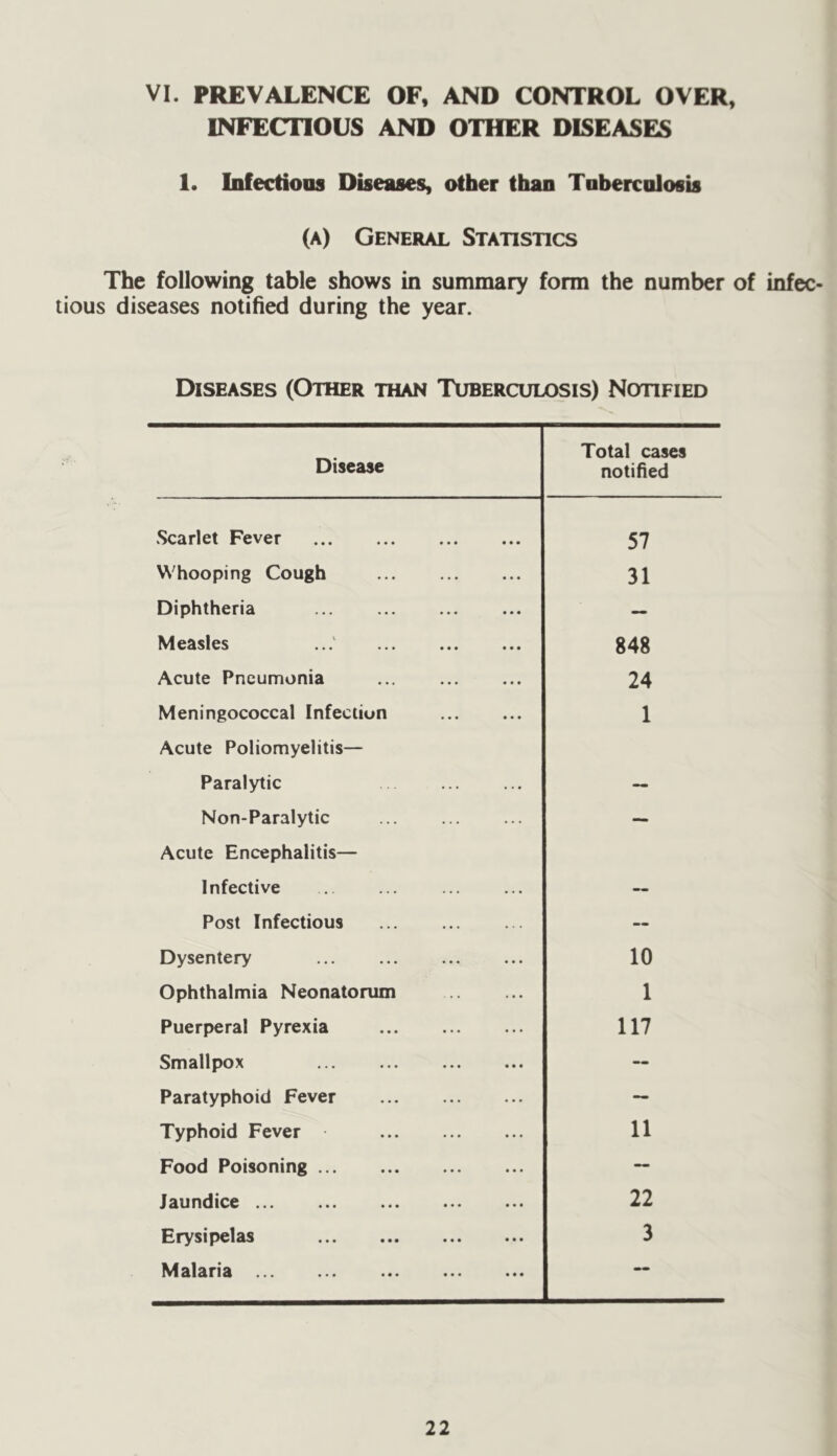 VI. PREVALENCE OF, AND CONTROL OVER, INFECTIOUS AND OTHER DISEASES 1. Infectious Diseases, other than Tohercnlosis (A) General Statistics The following table shows in summary form the number of infec- tious diseases notified during the year. Diseases (Other than Tuberculosis) Notified Disease Total cases notified Scarlet Fever 57 Whooping Cough 31 Diphtheria ... — Measles ...' 848 Acute Pneumonia ... 24 Meningococcal Infection 1 Acute Poliomyelitis— Paralytic Non-Paralytic — Acute Encephalitis— Infective Post Infectious — Dysentery ... 10 Ophthalmia Neonatorum 1 Puerperal Pyrexia 117 Smallpox — Paratyphoid Fever -- Typhoid Fever 11 Food Poisoning — Jaundice 22 Erysipelas 3 Malaria --