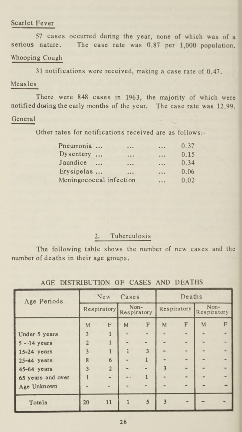 Scarlet Fever 57 cases occurred during the year, none of which was of a serious nature. The case rate was 0.87 per 1,000 population. Whooping Cough 31 notifications were received, making a case rate of 0.47. Measles 1 There were 848 cases in 1963, the majority of which were notified during the early months of the year. The case rate was 12.99. General Other rates for notifications received are as follows;- Pneumonia ... ... ... 0.37 Dysentery ... ... ... 0.15 Jaundice ... ... ... 0.34 Erysipelas ... ... ... 0.06 Meningococcal infection ... 0.02 2. Tuberculosis The following table shows the number of new cases and the number of deaths in their age groups. AGE DISTRIBUTION OF CASES AND DEATHS Age Periods New Cases Deaths Respiratory Non- Respiratory Respiratory Non- Respiratory M F M F M F M F Under 5 years 3 1 - - - - - 5 -14 years 2 1 - - - - - 15-24 years 3 1 1 3 m - - 25-44 years 8 6 - 1 - - - 45-64 years 3 2 - - 3 - - 65 years and over 1 - - - 1 - - - Age Unknown - - mt * - • Totals 20 11 1 5 3 - -