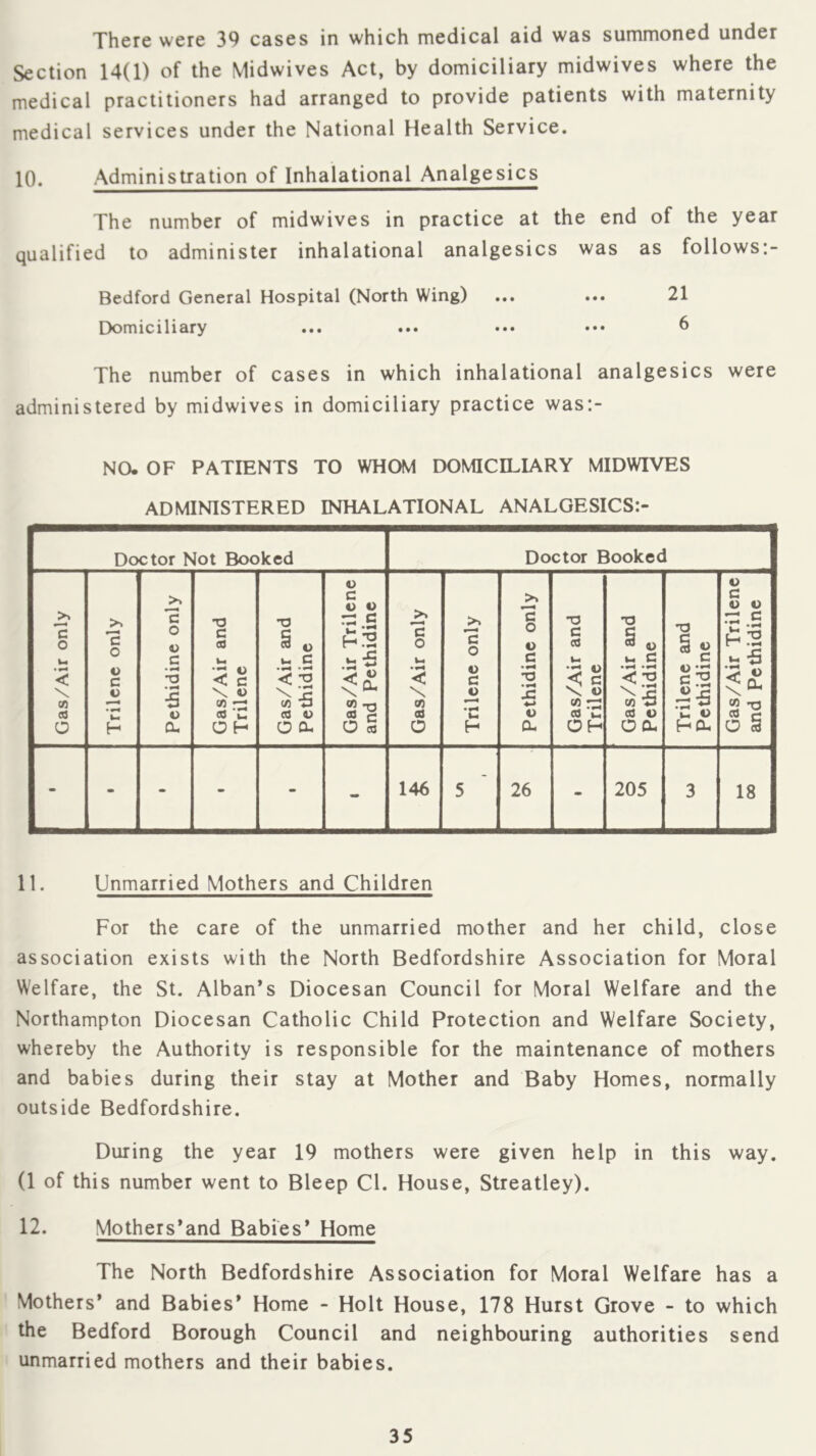 There were 39 cases in which medical aid was summoned under Section 14(1) of the Midwives Act, by domiciliary midwives where the medical practitioners had arranged to provide patients with maternity medical services under the National Health Service. 10. Administration of Inhalational Analgesics The number of midwives in practice at the end of the year qualified to administer inhalational analgesics was as follows:- Bedford General Hospital (North Wing) ... ... 21 Domiciliary ... ... ... ••• 6 The number of cases in which inhalational analgesics were administered by midwives in domiciliary practice was:- NO. OF PATIENTS TO WHOM DOMICILIARY MIDWIVES ADMINISTERED INHALATIONAL ANALGESICS:- Doctor Not Booked Doctor Booked Gas/Air only Trilcnc only Pethidine only Gas/Air and Trilene Gas/Air and Pethidine Gas/Air Trilene and Pethidine Gas/Air only Trilene only Pethidine only Gas/Air and Trilene Gas/Air and Pethidine Trilene and Pethidine Gas/Air Trilene and Pethidine - - - - - - 146 5 26 - 205 3 18 11. Unmarried Mothers and Children For the care of the unmarried mother and her child, close association exists with the North Bedfordshire Association for Moral Welfare, the St. Alban’s Diocesan Council for Moral Welfare and the Northampton Diocesan Catholic Child Protection and Welfare Society, whereby the Authority is responsible for the maintenance of mothers and babies during their stay at Mother and Baby Homes, normally outside Bedfordshire. During the year 19 mothers were given help in this way. (1 of this number went to Bleep Cl. House, Streatley). 12. Mothers’and Babies* Home The North Bedfordshire Association for Moral Welfare has a Mothers’ and Babies’ Home - Holt House, 178 Hurst Grove - to which the Bedford Borough Council and neighbouring authorities send unmarried mothers and their babies.