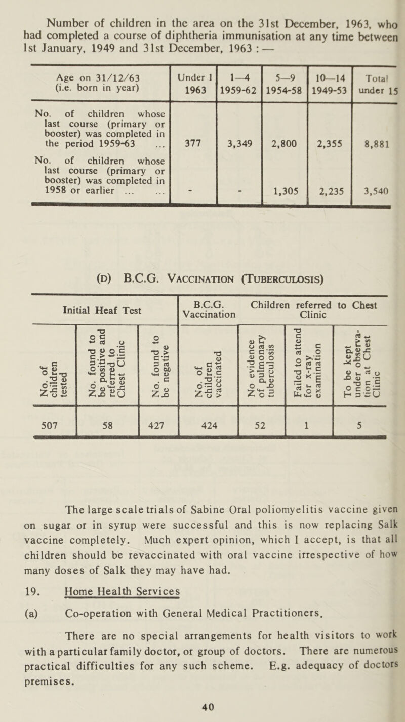 Number of children in the area on the 31st December, 1963, who had completed a course of diphtheria immunisation at any time between 1st January, 1949 and 31st December, 1963 : — Age on 31/12/63 (i.e. born in year) Under 1 1963 1—4 1959-62 5—9 1954-58 10—14 1949-53 Total under 15 No. of children whose last course (primary or booster) was completed in the period 1959-63 377 3,349 2,800 2,355 8,881 No. of children whose last course (primary or booster) was completed in 1958 or earlier - - 1,305 2,235 3,540 (d) B.C.G. Vaccination (Tuberculosis) Initial Heaf Test B.C.G. Vaccination Children referred Clinic to Chest No. of children tested No. found to be positive and referred to Chest Clinic No. found to be negative No. of children vaccinated No evidence of pulmonary tuberculosis Failed to attend for x-ray examination To be kept under observa- tion at Chest Clinic 507 58 427 424 52 1 5 The large scale trials of Sabine Oral poliomyelitis vaccine given on sugar or in syrup were successful and this is now replacing Salk vaccine completely. Much expert opinion, which I accept, is that all children should be revaccinated with oral vaccine irrespective of how many doses of Salk they may have had. 19. Home Health Services (a) Co-operation with General Medical Practitioners. There are no special arrangements for health visitors to work with a particular family doctor, or group of doctors. There are numerous practical difficulties for any such scheme. E.g. adequacy of doctors premises.