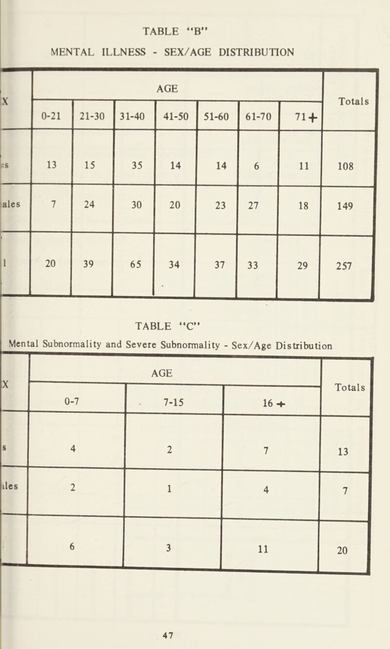 TABLE “B” MENTAL ILLNESS - SEX/AGE DISTRIBUTION I I V AGE X 0-21 21-30 31-40 41-50 51-60 61-70 71 + lotals 1 ‘•5S 13 15 35 14 14 6 11 108 1 tales 1 7 24 30 20 23 27 18 149 1 1 20 39 65 34 • 37 33 29 257 1 TABLE “C* Mental Subnormality and Severe Subnormality - Sex/Age Distribution