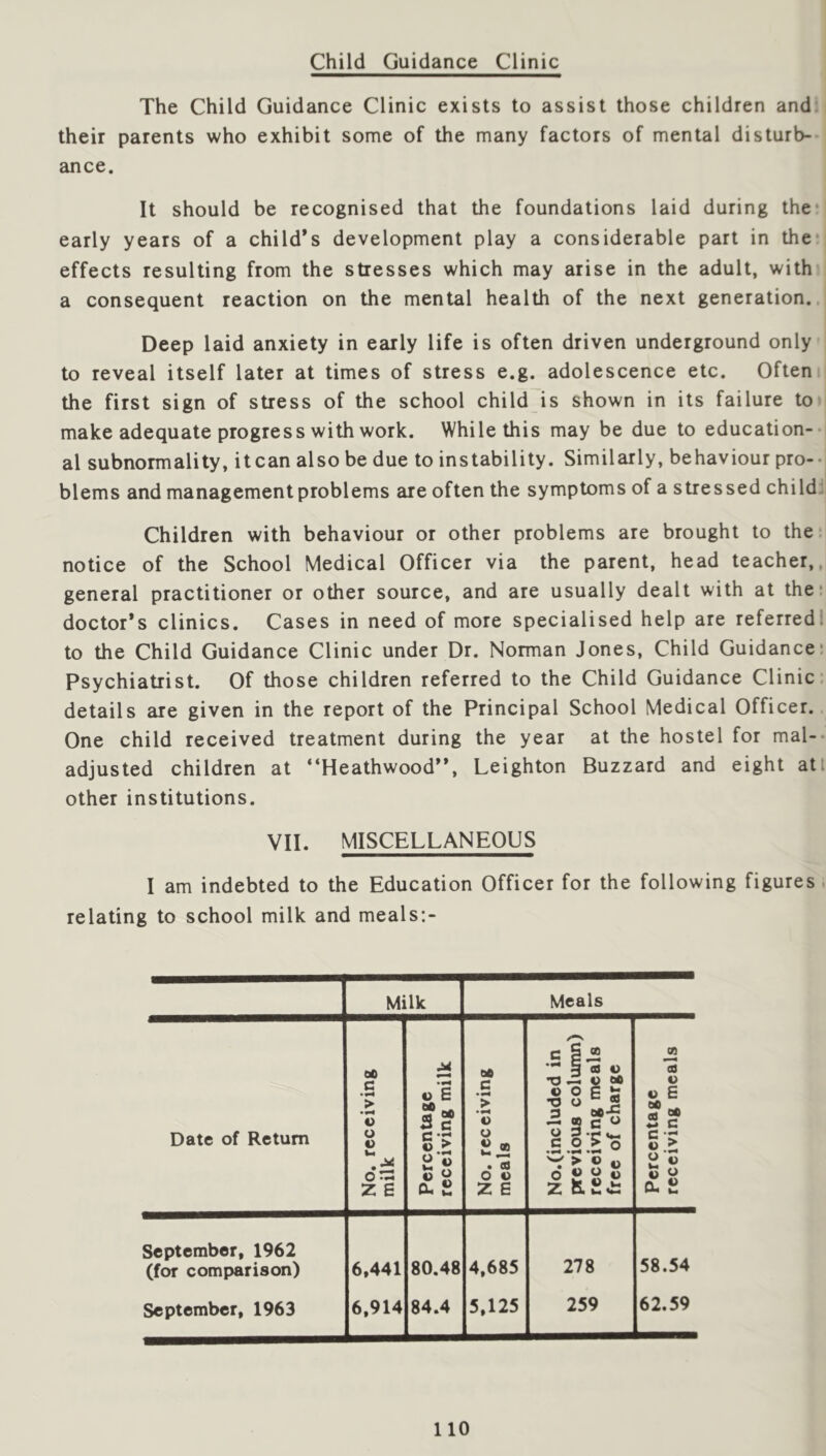 Child Guidance Clinic The Child Guidance Clinic exists to assist those children and their parents who exhibit some of the many factors of mental disturb- ance. It should be recognised that the foundations laid during the* early years of a child’s development play a considerable part in the* effects resulting from the stresses which may arise in the adult, with a consequent reaction on the mental health of the next generation. Deep laid anxiety in early life is often driven underground only to reveal itself later at times of stress e.g. adolescence etc. Often the first sign of stress of the school child is shown in its failure to make adequate progress with work. While this may be due to education-- al subnormality, it can also be due to instability. Similarly, behaviour pro-- blems and management problems are often the symptoms of a stressed child: Children with behaviour or other problems are brought to the, notice of the School Medical Officer via the parent, head teacher,, general practitioner or other source, and are usually dealt with at the: doctor’s clinics. Cases in need of more specialised help are referred: to the Child Guidance Clinic under Dr. Norman Jones, Child Guidance: Psychiatrist. Of those children referred to the Child Guidance Clinic: details are given in the report of the Principal School Medical Officer. One child received treatment during the year at the hostel for mal-- adjusted children at “Heathwood”, Leighton Buzzard and eight at I other institutions. VII. MISCELLANEOUS I am indebted to the Education Officer for the following figures . relating to school milk and meals:- Milk Meals Date of Return No, receiving milk Percentage receiving milk No. receiving meals No.(included in previous column) receiving meals free of charge Percentage receiving meals September, 1962 (for comparison) 6,441 80.48 4,685 278 58.54 September, 1963 6,914 84.4 5,125 259 62.59
