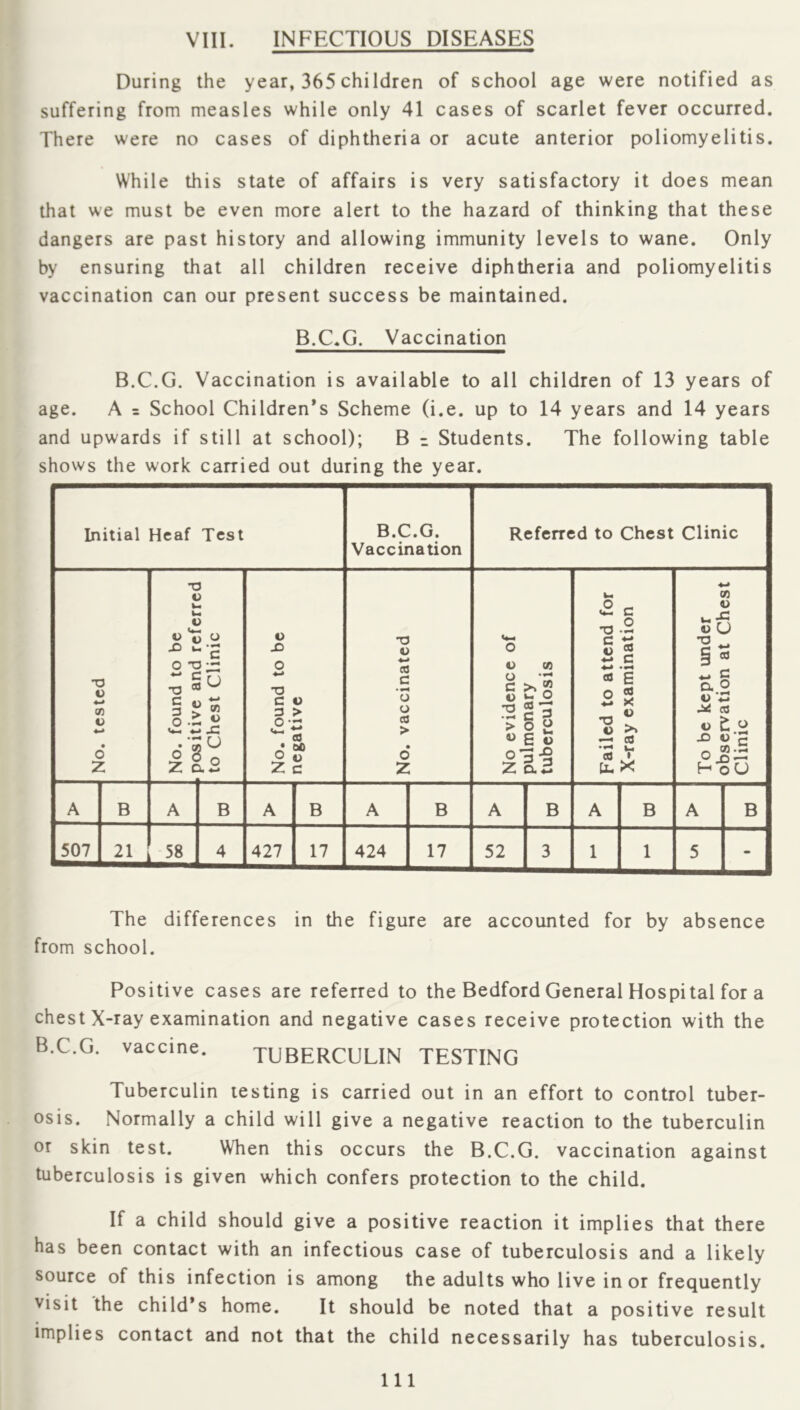 VIII. INFECTIOUS DISEASES During the year, 365 children of school age were notified as suffering from measles while only 41 cases of scarlet fever occurred. There were no cases of diphtheria or acute anterior poliomyelitis. While this state of affairs is very satisfactory it does mean that we must be even more alert to the hazard of thinking that these dangers are past history and allowing immunity levels to wane. Only by ensuring that all children receive diphtheria and poliomyelitis vaccination can our present success be maintained. B.C.G. Vaccination B.C.G. Vaccination is available to all children of 13 years of age. A = School Children’s Scheme (i.e. up to 14 years and 14 years and upwards if still at school); B r Students. The following table shows the work carried out during the year. Initial Hcaf Test B.C.G. Vaccination Referred to Chest Clinic No. tested X ( 1. 1. « X> t. O X c T3 “ o 4- • ^ 4' Z c i i m > Uh * c ^ on No. found to be negative No. vaccinated No evidence of pulmonary tuberculosis Failed to attend for X-ray examination To be kept under observation at Chest Clinic A B A B A B A B A B A B A B 507 21 58 4 427 17 424 17 52 3 1 1 5 - The differences in the figure are accounted for by absence from school. Positive cases are referred to the Bedford General Hospital for a chest X-ray examination and negative cases receive protection with the B.C.G. vaccine. TUBERCULIN TESTING Tuberculin testing is carried out in an effort to control tuber- osis. Normally a child will give a negative reaction to the tuberculin or skin test. When this occurs the B.C.G. vaccination against tuberculosis is given which confers protection to the child. If a child should give a positive reaction it implies that there has been contact with an infectious case of tuberculosis and a likely source of this infection is among the adults who live in or frequently visit the child’s home. It should be noted that a positive result implies contact and not that the child necessarily has tuberculosis. Ill