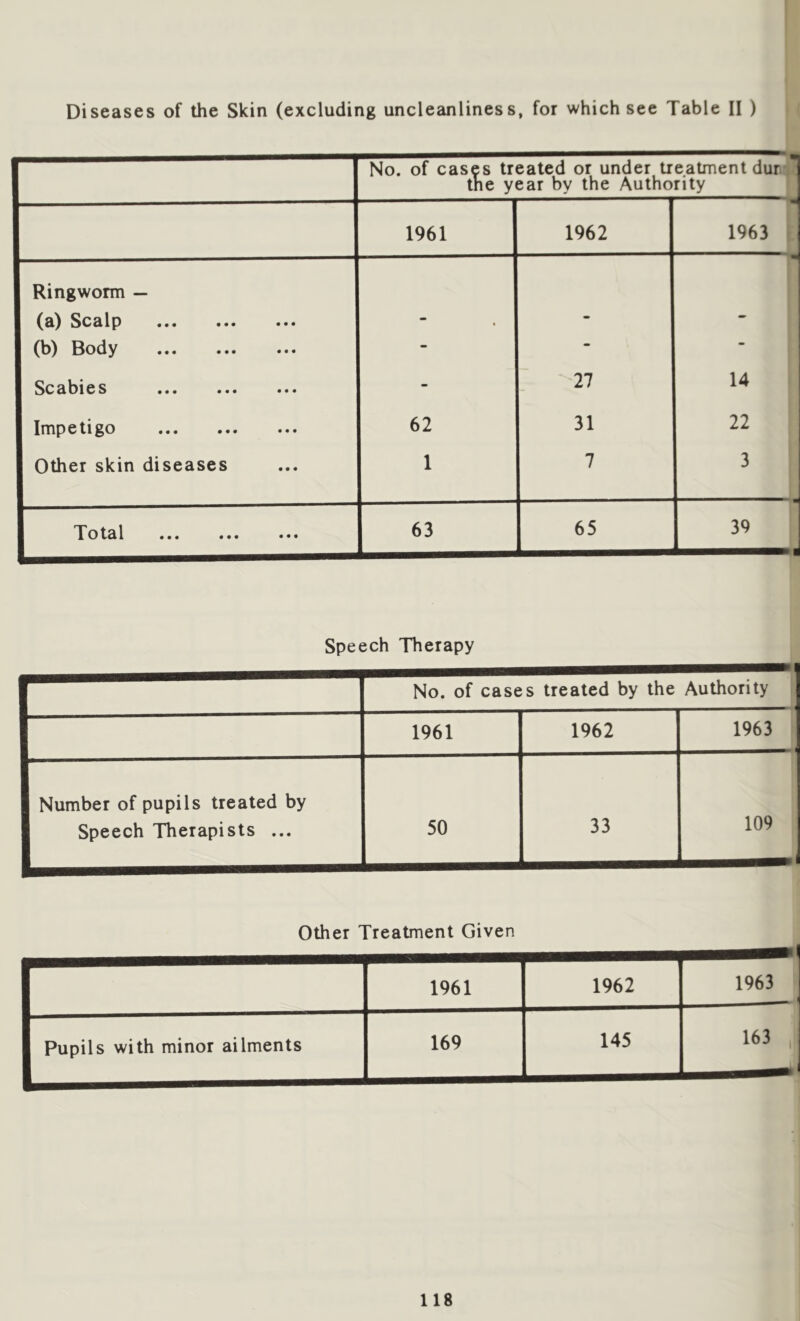 Diseases of the Skin (excluding uncleanliness, for which see Table II ) No. of cases treated or under tr the year by the Autho eatment dur rity ’ 1 1961 1962 1963 Ringworm — (a) Scalp ••• ••• ••• (b) Body Scabies ••• ••• ••• Impetigo Other skin diseases 62 1 27 31 7 14 22 3 Total ••• ••• 63 65 39 Speech Therapy No. of cases treated by the Authority i 1961 1962 1963 i Number of pupils treated by Speech Therapists ... 50 33 109 Other Treatment Given