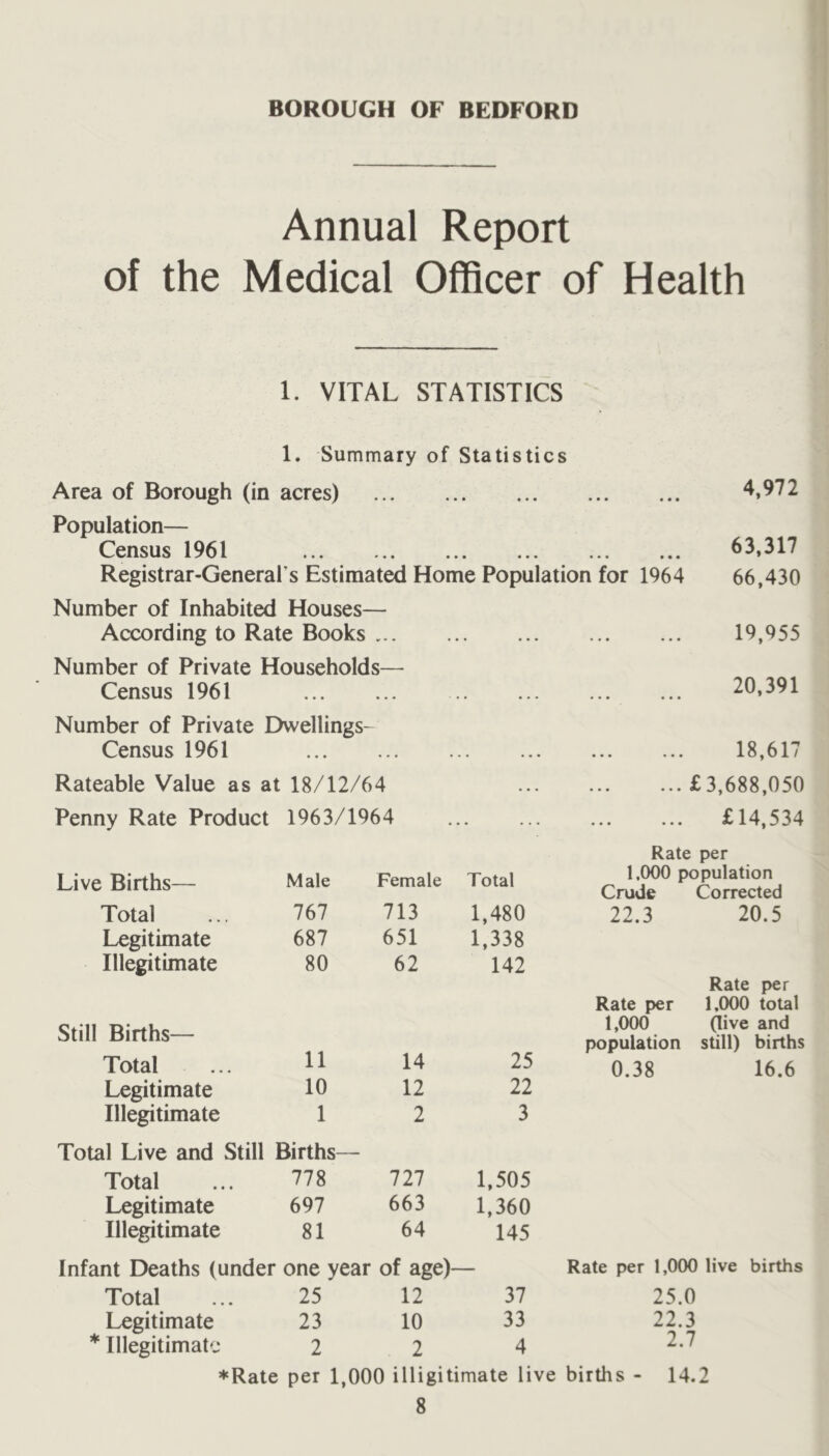 BOROUGH OF BEDFORD Annual Report of the Medical Officer of Health 1. VITAL STATISTICS 1. Summary of Statistics Area of Borough (in acres) 4,972 Population— Census 1961 63,317 Registrar-General’s Estimated Home Population for 1964 66,430 Number of Inhabited Houses— According to Rate Books Number of Private Households— Census 1961 Number of Private Dwellings- Census 1961 Rateable Value as at 18/12/64 Penny Rate Product 1963/1964 19,955 20,391 • • • 18,617 ... £3,688,050 £14,534 Rate per Live Births— Male Female Total 1,000 population Crude Corrected Total 767 713 1,480 22.3 20.5 Legitimate 687 651 1,338 Illegitimate 80 62 142 Rate per Rate per 1,000 total Still Births— 11 14 25 1,000 population (live and still) births Total 0.38 16.6 Legitimate 10 12 22 Illegitimate 1 2 3 Total Live and Still Births— Total 778 727 1,505 Legitimate 697 663 1,360 Illegitimate 81 64 145 Infant Deaths (under one year of age)— Rate per l,ooo live births Total ... 25 12 37 25.0 Legitimate 23 10 33 22.3 * Illegitimate 2 2 4 ♦Rate per 1,000 illigitimate live births - 14.2