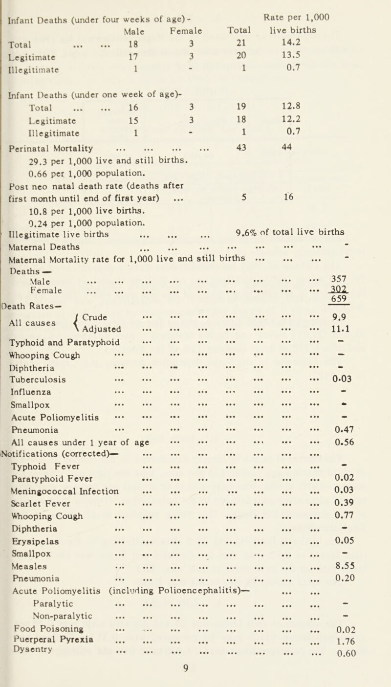 Infant Deaths (under four weeks of age)- Rate per 1,000 Male Female Total live births T ot al ... ... 18 3 21 14.2 Legitimate 17 3 20 13.5 Illegitimate 1 1 0.7 Infant Deaths (under one *Total ... ... week of age)- 16 3 19 12.8 Legitimate 15 3 18 12.2 Illegitimate 1 1 0.7 Perinatal Mortality • • • t • • • • • • • 43 44 29.3 per 1,000 live and still births. 0.66 per 1,000 population. Post nco natal death rate (deaths after first month until end of first year) 10.8 per 1,000 live births. 0.24 per 1,0CK) population. Illegitimate live births Maternal Deaths Maternal Mortality rate for 1,000 live and still births Deaths — \1s Ic ••• ••• ••• ••• ••• F* c m sic ••• ••• ••• ••• ••• Death Rates— ,,, / Crude All causes < . \ Adjusted ••• ••• ••• ••• Typhoid and Paratyphoid Whooping Cough Diphtheria Tuberculosis ••• ••• ••• ••• ••• Influenza ••• ••• ••• ••• ••• Smallpox ••• ••• Acute Poliomyelitis Pneumonia All causes under 1 year of age Notifications (corrected)— Typhoid Fever ••• ••• Paratyphoid Fever ••• ••• Meningococcal Infection Scarlet Fever ••• ••• ••• ••• ••• Whooping Cough ••. ... .•• ... ••• Diphtheria ••• ••• ••• ••• ••• Exysipelas ••• ••• ••• ••• ••• Smallpox ... •.. ... ... ... N^e asles ... ... ... ... ... Fhieumonia Acute Poliomyelitis (including Polioencephalitis)— Paralytic Non-paralytic Food Poisoning Puerperal Pyrexia Dysentry 16 9.6% of total live births 357 302. 659 9.9 11.1 0.03 0.47 0.56 0.02 0.03 0.39 0.77 0.05 8.55 0.20 0.02 1.76 0.60