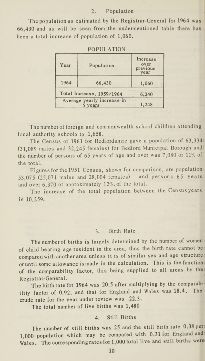2. Population The population as estimated by the Registrar-General for 1964 was 66,430 and as will be seen from the undermentioned table there has been a total increase of population of 1,060. POPULATION Year Population Increase over previous year 1964 66,430 1,060 Total Increase, 1959/1964 6,240 Average yearly increase in 5 years 1,248 The number of foreign and commonwealth school children attending local authority schools is 1,658. The Census of 1961 for Bedfordshire gave a population of 63,3341 (31,089 males and 32,245 females) for Bedford Municipal Borough andl the number of persons of 65 years of age and over was 7,080 or 11% of the total. Figures for the 1951 Census, shown for comparison, are population i 53,075 (25,071 males and 28,004 females) and persons 65 years, and over 6,370 or approximately 12%. of the total. The increase of the total population between the Census years is 10,259. 3. Birth Rate The number of births is largely determined by the number of women i of child bearing age resident in the area, thus the birth rate cannot be* compared with another area unless it is of similar sex and age structure: or until some allowance is made in the calculation. This is the function' of the comparability factor, this being supplied to all areas by the, Registrar-General. , The birth rate for 1964 was 20.5 after multiplying by the comparab-- ility factor of 0.92, and that for England and Wales was 18.4. The crude rate for the year under review was 22.3. The total number of live births was 1,480 4. Still Births The number of still births was 25 and the still birth rate 0.38 per 1,000 population which may be compared with 0.31 for England and Wales. The corresponding rates for 1,000 total live and still births werei
