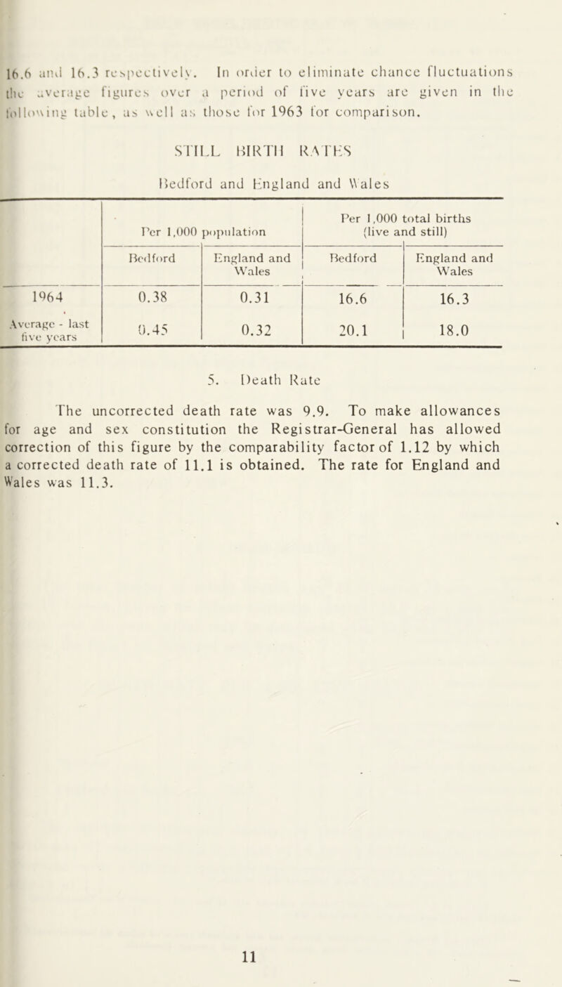 16.6 aiul 16.3 rcspcctivel>. In order to eliminate cluince fluctuations llie ..verage figures over a period of five years are given in the folll>'^ing table, as uell a:, those for 1963 for comparison. STILL LIRTII RAILS Ledford and Lngland and Wales Per 1,000 population Per 1,000 (live ai total births id still) Bedford England and Wales Bedford England and Wales l%4 0.38 0.31 16.6 16.3 Average - last five years 0.45 0.32 20.1 18.0 5. Death Rate The uncorrected death rate was 9.9. To make allowances for age and sex constitution the Registrar-General has allowed correction of this figure by the comparability factor of 1.12 by which a corrected death rate of 11.1 is obtained. The rate for England and Wales was 11.3.