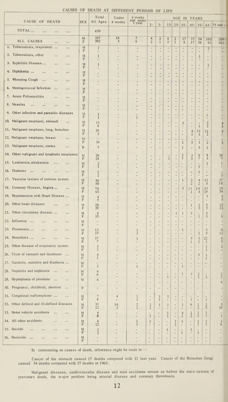 CAUSES (JF 3HATII AT DIl-FHKKNT PERIODS OF LIFF CAUSE OF DEATH SEX To ta 1 All Ages Under 4 weeks 4 weeks and under 1 year AGE IN YEARS 1- 5- 15 25- 35- 45- 55- 65- 7$ and 1 TOTAL 659 ALL CAUSES M F 357 302 18 3 7 9 4 2 2 1 4 3 2 1 If 8 37 17 54 36 103 61 109 161 1. tuberculosis, respiratory ... M 1 _ _ _ _ _ _ 1 F - - - - _ - _ _ _ 2. Tuberculosis, other M p 1 - - - - - - - - 1 - - 3. Syphilitic Disease... M 1 1 F - _ _ . _ _ _ 4. Diphtheria ... M p - - - - - - - - - - - • 5. Whooping Cough M F - - - - - - - - _ . • 6. Meningococcal Infection ... M p - - - - _ - - . _ _ 7. Acute Poliomyelitis M * F - - _ 8. Measles M F - - - - - - - - - - - - 9. Other infective and parasitic diseases M 1 1 F 1 - 1 m Malignant neoplasm, stomach M 11 . . 2 5 4 F 6 - - - - - - - 1 2 3 11. Malignant neoplasm, lung, bronchus M 29 _ _ _ _ _ 4 11 11 3 F 5 - - - - - - - 2 1 2 12. Malignant neoplasm, breast M . . . . F 14 - - - - - - 1 5 3 2 3 13. Malignant neoplasm, uterus F 5 - - - - - - 1 - 3 1 - 14. Other malignant and lymphatic neoplasms M 30 2 3 6 9 10 F 28 - - - - 1 - 3 3 7 5 9 15. Leukaemia, aleukaemia M 2 _ _ 1 1 F 1 - - _ _ - - - - 1 - 16. Diabetes M 1 _ _ _ 1 _ _ F 2 - - - - - - - - - - 2 17. Vascular lesions of nervous system M 46 _ . _ _ 1 3 4 11 27 F 50 - - _ - - - - 2 2 8 38 18. Coronary Disease, Angina... M 78 . . _ 3 11 18 23 23 F 63 - - - - - - - 1 4 19 39 19. Hypertension with Heart Disease ... M 4 . _ . _ 1 3 F 5 - - _ - - - - - - - 5 20. Other heart diseases M 20 . _ _ 1 1 5 13 F 28 - - - - - - - 3 3 22 21. Other circulatory disease ... M 8 . 1 1 3 _ 3 F 10 - - - - - - - 1 3 6 22. Influenza ... M p - - - - - - - - - - - - 23. Pneumonia ... M 12 2 1 3 6 F 19 - 2 - - - - - - 2 3 12 24. Bronchitis ... M 37 - 1 . . _ 3 5 22 6 F 7 - - - - - - - 1 2 1 3 25. Other disease of respiratory system M 3 . . _ _ _ _ 1 2 F 1 - - - - - - - - - 1 - 26. Ulcer of stomach and duodenum ... M 4 . _ 3 1 _ F 1 - - - - - - - - 1 - 27. Gastritis, enteritis and diarrhoea ... M _ _ _ . . F 2 - 1 - - - - 1 - - - - 28. Nephritis and nephrosis M 4 F 6 “ - - - - - 1 1 1 - 1 - . _ _ 1 _ - _ 1 2 2 28. Hyperplasia of prostrate ... M 4 - 4 30. Pregnancy, childbirth, abortion F - - - - - - - - - - - - 31. Congenital malformations ... M 7 4 1 1 1 F 4 - 1 - 1 - - - 1 - 1 - 32. Other defined and ill-defined diseases M 35 14 2 2 1 1 _ 1 6 1 2 5 F 22 3 1 I - - - 2 5 10 33. Motor vehicle accidents M 8 _ _ _ 1 4 1 1 1 _ F 8 - - 1 - 1 - 1 2 1 1 1 1 34. All other accidents M 8 _ 1 2 _ 1 1 1 1 1 F 12 - 3 - - - 1 - - 1 1 6 35. Suicide M 2 _ _ _ 1 _ _ 1 _ F 2 - - - - - 1 - 1 - - 36. Homicide ... M - - - - - - - - - - 1 - 1 F - - - ■ - - - - - ■ 1 - In commenting on causes of death, referrence might be made to Cancer of the stomach caused 17 deaths compared with 12 last year. Cancer of the Bronchus (lung) caused 34 deaths compared with 37 deaths in 1963. Malignant diseases, cardiovascular disease and road accidents remain as belore the main causes of premature death, the major problem being arterial disease and coronary thrombosis.