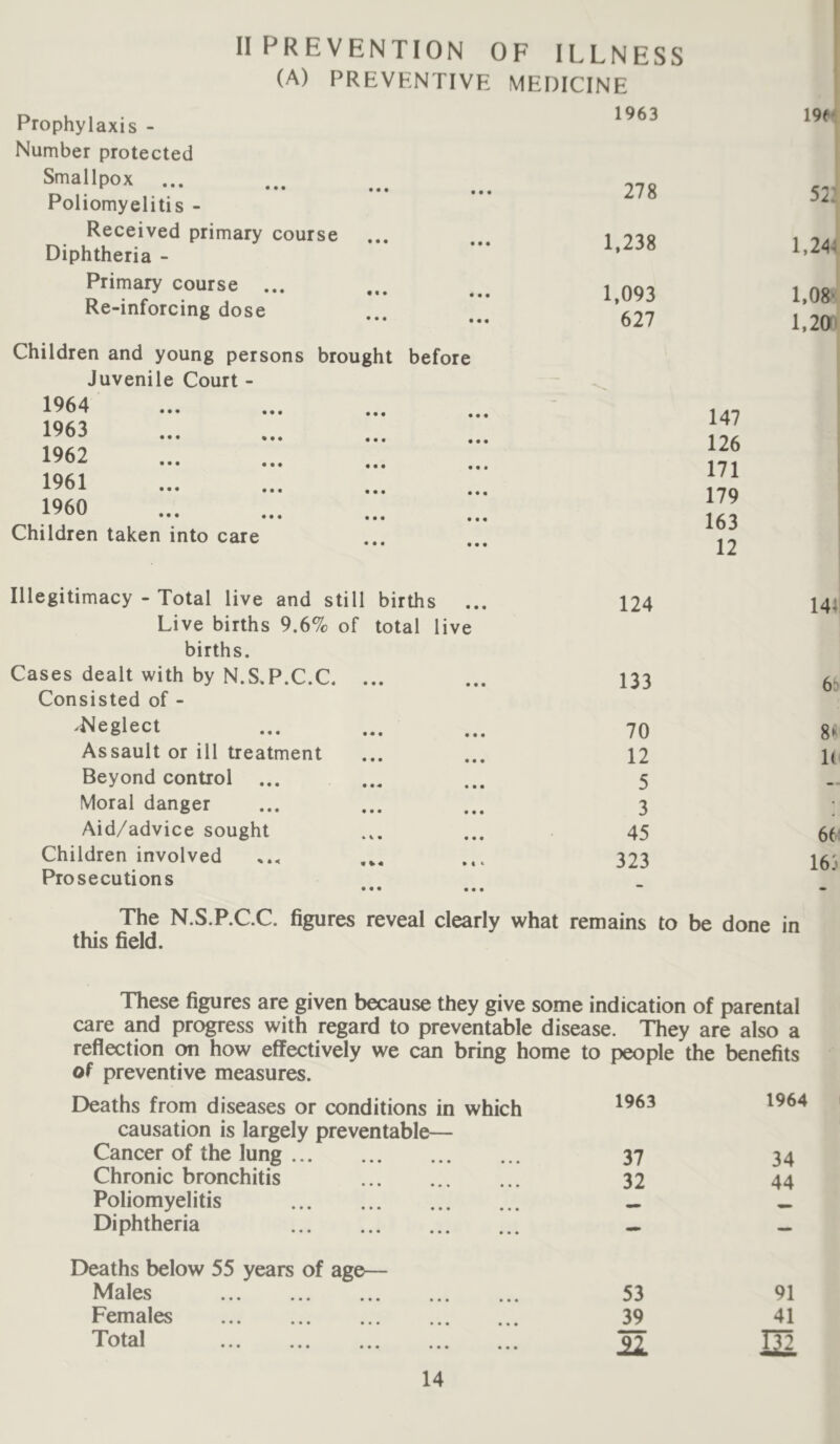 Prophylaxis - Number protected Smallpox ... Poliomyelitis - Received primary course Diphtheria - Primary course ... Re-inforcing dose IIPREVENTION OF ILLNESS (A) PREVENTIVE MEDICINE 1963 Children and young persons brought before Juvenile Court - 1964 1963 1962 1961 I960 Children taken into care 278 1,238 1,093 627 147 126 171 179 163 12 52: 1,244 1,08' l,2a> Illegitimacy - Total live and still births ... Live births 9.6% of total live births. 124 144 Cases dealt with by N.S.P.C.C. ... Consisted of - 133 6:' .Neglect 70 8^ Assault or ill treatment 12 1( Beyond control ... 5 Moral danger 3 • Aid/advice sought 45 66: Children involved 323 163 Prosecutions • • « • • • The N.S.P.C.C. figures reveal clearly what this field. remains to be done in These figures are given because they give some indication of parental care and progress with regard to preventable disease. They are also a reflection on how effectively we can bring home to people the benefits of preventive measures. Deaths from diseases or conditions in which 1963 1964 causation is largely preventable— Cancer of the lung 37 34 Chronic bronchitis 32 44 Poliomyelitis Diphtheria - — Deaths below 55 years of age— Males 53 91 Females 39 41 ^1 '^^t^tl ... ... ... ... ... 132