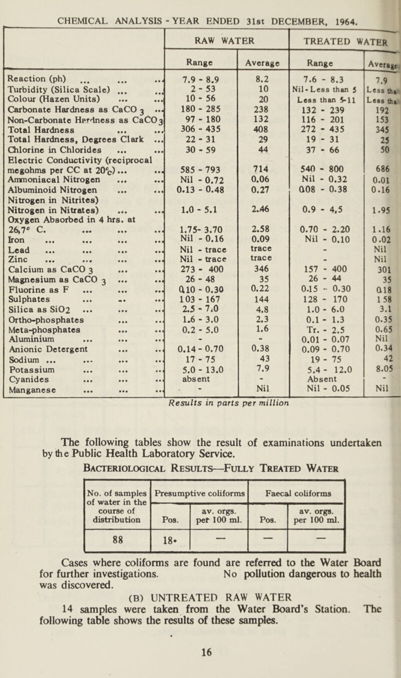 CHEMICAL ANALYSIS - YEAR ENDED 31st DECEMBER, 1964. RAW WATER TREATED WATER Range Average Range Averagt i Reaction (ph) • • • 7.9 - 8.9 8.2 7.6 - 8.3 7.9 Turbidity (Silica Scale) • • • 2-53 10 Nil* Less than 5 Less tha^ Colour (Hazen Units) ♦ • • • • • 10 - 56 20 Less than S*ll Leas thk% Carbonate Hardness as CaCO o • •• 180 - 285 238 132 - 239 192 Non-Carbonate Hardness as Ca(!!J03 97 - 180 132 116 - 201 153 Total Hardness • • • • • • 306 - 435 408 272 - 435 345 Total Hardness, Degrees Clark • • • 22-31 29 19 - 31 25 Chlorine in Chlorides • •• • • • 30 - 59 44 37 - 66 50 Electric Conductivity (reciprocal megohms per CC at 20^c)»«» • • « 585 - 793 714 540 - 800 686 Ammoniacal Nitrogen • •• Nil - 0.72 0.06 Nil - 0.32 0.01 Albuminoid Nitrogen • •• • • e 0.13 - 0.48 0.27 a08 - 0.38 0.16 Nitrogen in Nitrites) Nitrogen in Nitrates) • • • • • i • ID 1 0 • 2.46 0.9 - 4.5 1.95 Oxygen Absorbed in 4 hrs. at C. ••• • • i 1.75- 3.70 2.58 0.70 - 2.20 1,16 Iron • • • • • « Nil - 0.16 0.09 Nil - 0.10 0.02 Lc&d ••• ••• • • • • • 4 Nil - trace trace - Nil Zinc • • • • •« • • • • • 4 Nil - trace trace - Nil Calcium as CaCO 3 • • • • • 4 273 - 400 346 157 - 400 301 Magnesium as CaCO 3 • • • • • 4 26 - 48 35 26-44 35 Fluorine as F • • • • •4 aiO - 0.30 0.22 0.15 -• 0.30 018 Sulphates «• • • • 4 103 - 167 144 128 - 170 158 Silica as Si02 • • • • • 4 2.5 - 7*0 4.8 1.0 - 6.0 3.1 Ortho-phosphates • • • • • 1 1.6 - 3.0 2.3 0.1 - 1.3 0.35 Meta-phosphates • •• • •« 0.2 - 5.0 1.6 Tr. - 2.5 0.65 Aluminium • • • • • 4 • - 0.01 - 0.07 Nil Anionic Detergent • • • • • 4 0.14-0.70 0.38 0.09 - 0.70 0.34 Sodium ... • • • • • 4 17 - 75 43 19 - 75 42 Potassium • • • • • 1 5.0 - 13.0 7.9 5.4- 12.0 8.05 Cyanides • • • • • 4 absent - Absent - Manganese • • • • • 4 * Nil Nil - 0.05 Nil Results in parts per million The following tables show the result of examinations undertaken by the Public Health Laboratory Service. Bacteriological Results—Fully Treated Water No. of samples of water in the course of distribution Presumptive coliforms Faecal coliforms Pos. av. orgs. pef 100 ml. Pos. av. orgs. per 100 ml. 88 18^ — — Cases where coliforms are found are referred to the Water Board for further investigations. No pollution dangerous to health was discovered. (B) UNTREATED RAW WATER 14 samples were taken from the Water Board’s Station. The following table shows the results of these samples.