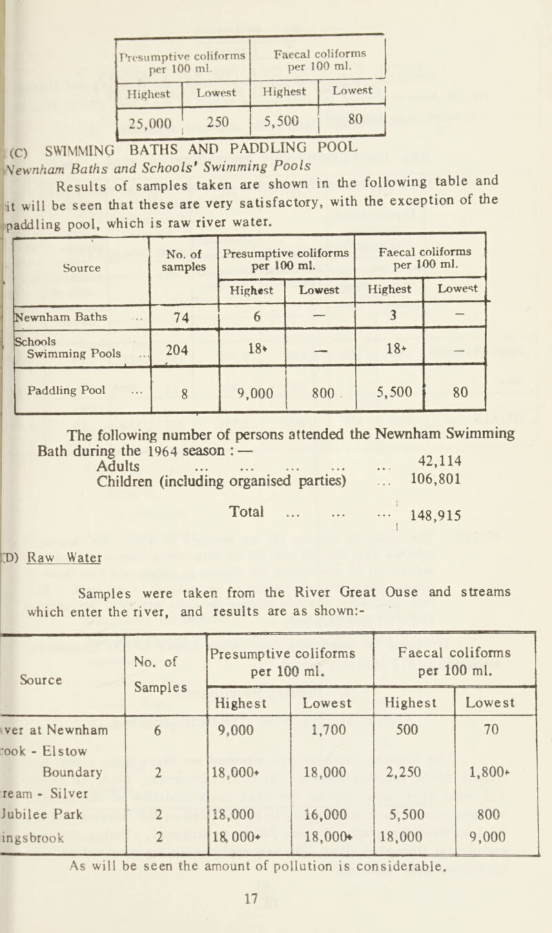 I TYcsumptivc coliforms per 100 ml. Faecal coliforms per 100 ml. Highest Lowest Highest Lowest 1 1 25.000 250 5,500 80 (C) SWIMMING BATHS AND PADDLING POOL ^Sewnham Baths and Schools* Swimming Pools Results of samples taken are shown in the following table and it will be seen that these are very satisfactory, with the exception of the paddling pool, which is raw river water. Source No. of samples Presumptive coliforms per 100 ml. Faecal coliforms per 100 ml. Highest Lowest Highest Lowest Newnham Baths 74 6 — 3 — Schools Swimming Pools 204 18^ — 18^ — Paddling Pool 8 9,000 800 5,500 80 The following number of persons attended the Newnham Swimming Bath during the 1964 season : — Adults ... ... .. 42,114 Children (including organised parties) ... 106,801 » Total ... ... ... 148,915 i[D) Raw Water Samples were taken from the River Great Ouse and streams which enter the river, and results are as shown:- Source No. of Samples Presumptive coliforms per 100 ml. Faecal coliforms per 100 ml. Highest Lowest Highest Lowest ver at Newnham 6 9,000 1,700 500 70 ■ook - El stow Boundary 2 18,000^ 18,000 2,250 l,800f ream - Silver Jubilee Park 2 18,000 16,000 5,500 800 ingsbrook 2 1 laooo^ 18,000 18,000 9,000 As will be seen the amount of pollution is considerable.
