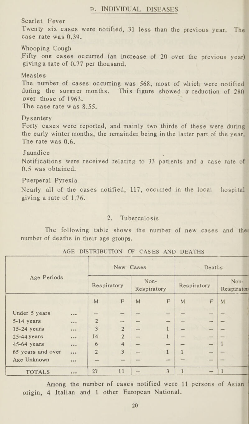 P. INDIVIDUAL DISEASES Scarlet Eever Twenty six cases were notified, 31 less than the previous year. The case rate was 0.39. Whooping Cough Fifty one cases occurred (an increase of 20 over the previous year) giving a rate of 0.77 per thousand. Measles The number of cases occurring was 568, most of which were notified during the summer months. This figure showed a reduction of 280 over those of 1963. The case rate was 8.55. Dysentery Forty cases were reported, and mainly two thirds of these were during the early winter months, the remainder being in the latter part of the year. The rate was 0.6. Jaundice Notifications were received relating to 33 patients and a case rate of 0.5 was obtained. Puerperal Pyrexia Nearly all of the cases notified, 117, occurred in the local hospital giving a rate of 1.76. 2. Tuberculosis The following table shows the number of new cases and the^ number of deaths in their age groups. AGE DISTRIBUTION OF CASES AND DEATHS Age Periods New Cases Deaths Respiratory Non- Respiratory Respiratory Non- Respiratoi M F M F M F M Under 5 years • • • — — — — — — 1 ‘i 5-14 years • • • 2 — — — — — _ 15-24 years • • • 3 2 — 1 — — 25-44 years ♦ • • 14 2 — 1 — — 45-64 years • • • 6 4 — — — — 1 65 years and over • • • 2 3 — 1 1 — - Age Unknown • • • — — — — — — TOTALS • • • 27 11 — 3 1 — 1 Among the number of cases notified were 11 persons of Asian origin, 4 Italian and 1 other European National.