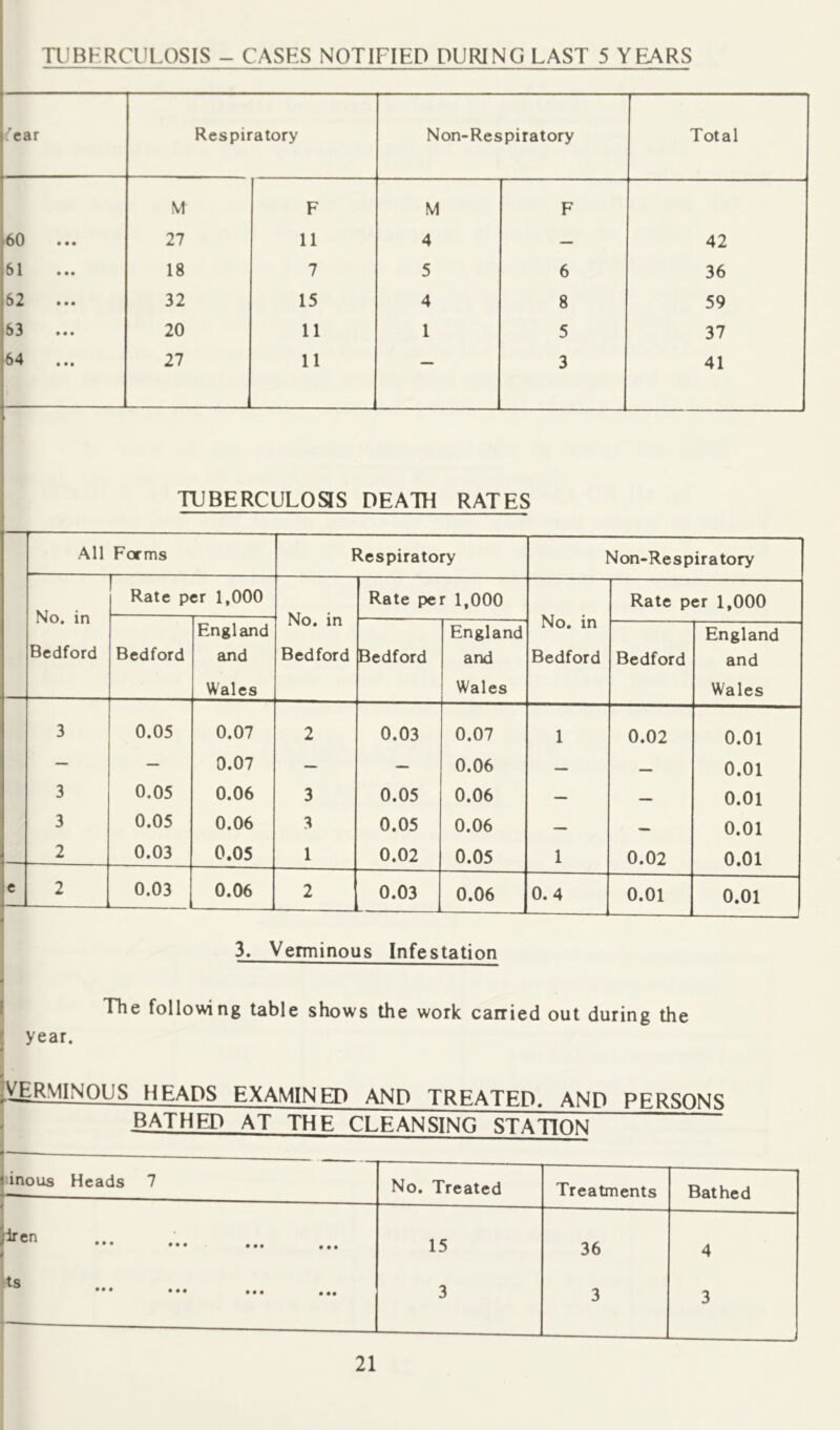 TUBFRCULOSIS - CASES NOTIFIED DURING LAST 5 YEARS car Respiratory Non-Respiratory Total M F M F 60 ••• 27 11 4 — 42 61 18 7 5 6 36 62 ... 32 15 4 8 59 S3 • • • 20 11 1 5 37 64 ... 27 11 3 41 TUBERCULOSIS DEATH RATES All Forms Respiratory Non-Respiratory No. in Bedford Rate p( cr 1,000 No. in Bedford Rate per 1,000 No. in Bedford Rate per 1,000 Bedford England and Wales Bedford England and Wales Bedford England and Wales 3 0.05 0.07 2 0.03 0.07 1 0.02 0.01 — — 0.07 — — 0.06 — — 0.01 3 0.05 0.06 3 0.05 0.06 — — 0.01 3 0.05 0.06 3 0.05 0.06 — 0.01 2 0.03 0.05 1 0.02 0.05 1 0.02 0.01 e 2 0.03 0.06 2 0.03 0.06 0.4 0.01 0.01 —— 3. Verminous Infestation I The following table shows the work carried out during the year. I 4 verminous heads examined and treated, and persons BATHED AT THE CLEANSING STATION I linous Heads 7 No. Treated Treatments Bathed ••• ••• ••• 15 36 4 its I * ••• ••• ••• 3 3 3