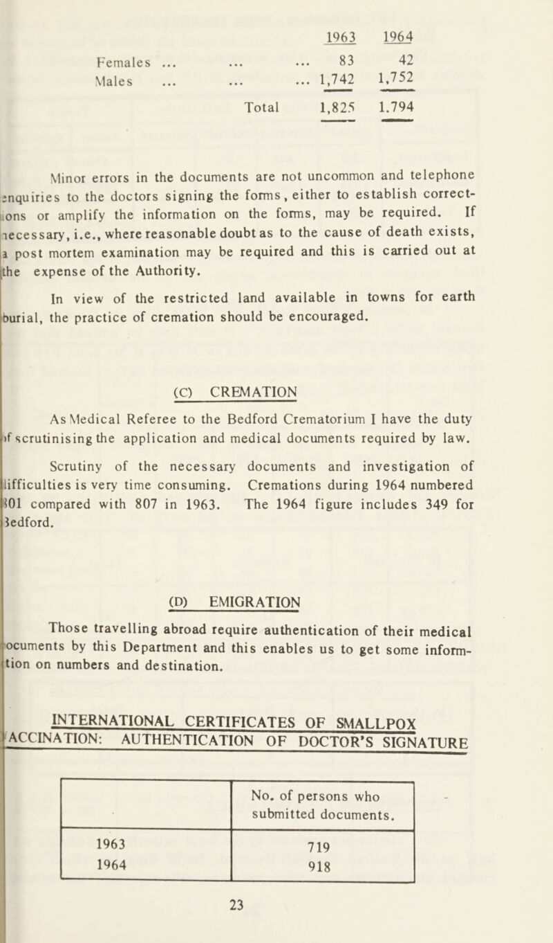 1963 1964 Females ... ... ... 83 42 Males ... 1,742 1,752 Total 1,825 1,794 Minor errors in the documents are not uncommon and telephone inquiries to the doctors signing the forms, either to establish correct- ions or amplify the information on the forms, may be required. If iiecessary, i.e., where reasonable doubt as to the cause of death exists, \i post mortem examination may be required and this is carried out at the expense of the Authority. In view of the restricted land available in towns for earth burial, the practice of cremation should be encouraged. (C) CREMATION As Medical Referee to the Bedford Crematorium I have the duty )f scrutinising the application and medical documents required by law. Scrutiny of the necessary documents and investigation of lifficulties is very time consuming. Cremations during 1964 numbered BOl compared with 807 in 1963. The 1964 figure includes 349 for Bedford. (D) EMIGRATION Those travelling abroad require authentication of their medical ocuments by this Department and this enables us to get some inform- jtion on numbers and destination. INTERNATIONAL CERTIFICATES OF SMALLPOX lACCINATION: AUTHENTICATION OF DOCTOR*S SIGNATURE No. of persons who • submitted documents. 1963 719 1964 918