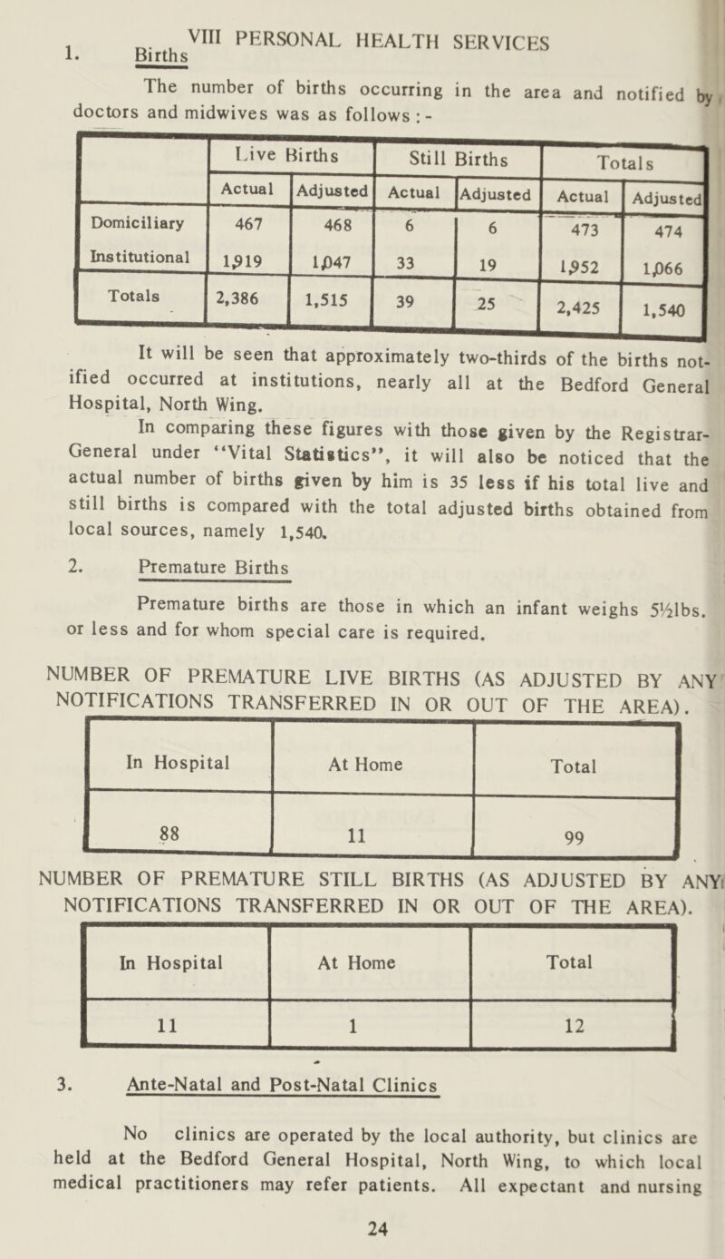 VIII PERSONAL HEALTH SERVICES Births The number of births occurring in the area and notified by doctors and midwives was as follows Live 1 Jirths Still Births Totals Actual Adjusted Actual Adjusted Actual Adjusted Domiciliary 467 468 6 6 473 474 Institutional 1^19 l/)47 33 19 1^52 1,066 1 Totals 2.386 1.515 39 25 2,425 1,540 It will be seen that approximately two-thirds of the births not- ified occurred at institutions, nearly all at the Bedford General Hospital, North Wing. In comparing these figures with those given by the Registrar- General under “Vital Statistics”, it will also be noticed that the actual number of births given by him is 35 less if his total live and still births is compared with the total adjusted births obtained from local sources, namely 1,540, 2. Premature Births Premature births are those in which an infant weighs 5V^lbs. or less and for whom special care is required. NUMBER OF PREMATURE LIVE BIRTHS (AS ADJUSTED BY ANY In Hospital At Home Total 88 11 99 1 NUMBER OF PREMATURE STILL BIRTHS (AS ADJUSTED BY ANYi NOTIFICATIONS TRANSFERRED IN OR OUT OF THE AREA). In Hospital At Home Total 11 1 12 3. Ante-Natal and Post-Natal Clinics No clinics are operated by the local authority, but clinics are held at the Bedford General Hospital, North Wing, to which local medical practitioners may refer patients. All expectant and nursing